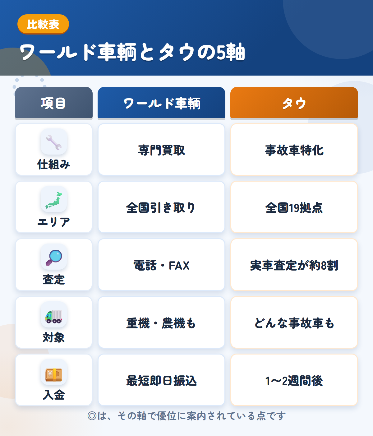 ワールド車輌とタウの5軸比較表。仕組み、エリア、査定、対象、入金の違いを一覧にした図解