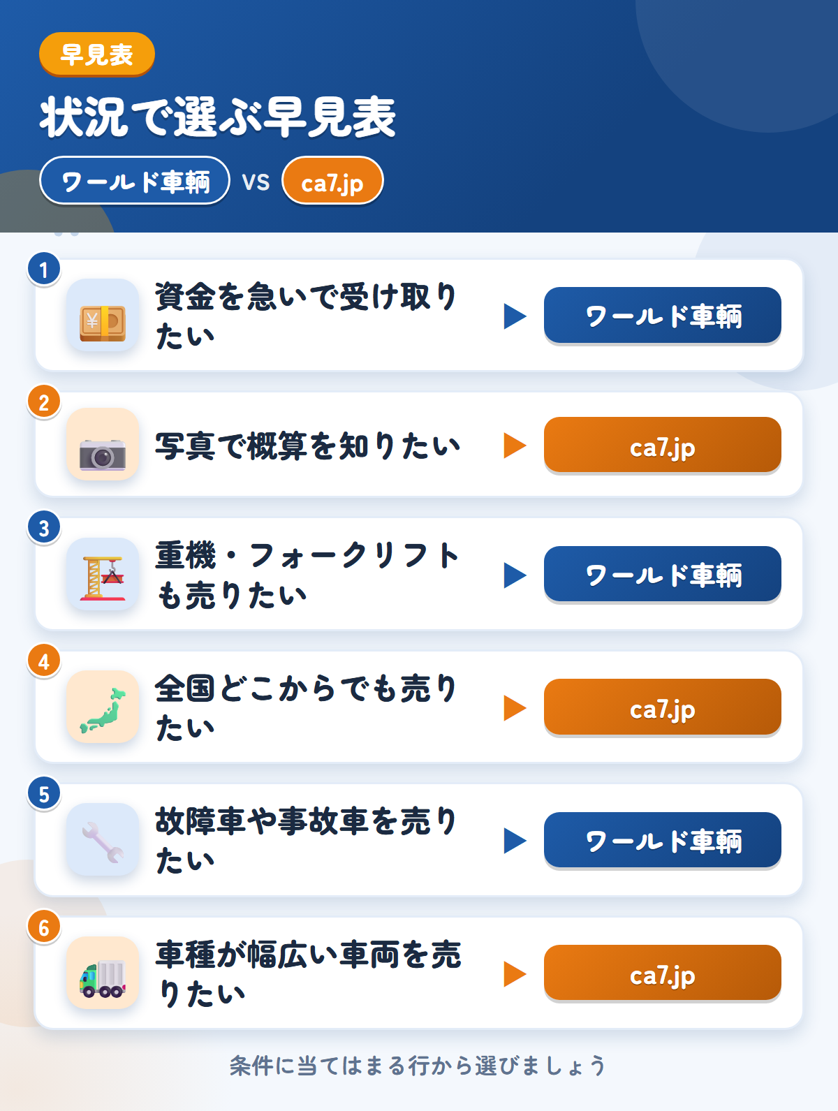 ワールド車輌とca7.jpの選び方の早見表。資金を急いで受け取りたいならワールド車輌、写真で概算を知りたいならca7.jp