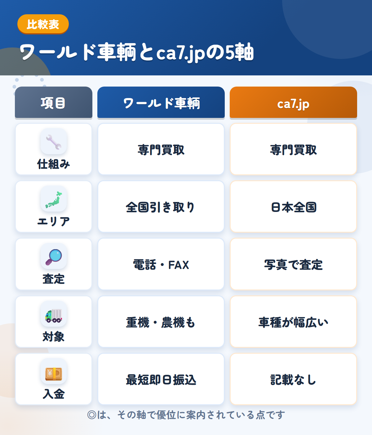 ワールド車輌とca7.jpの5軸比較表。仕組み、エリア、査定、対象、入金の違いを一覧にした図解