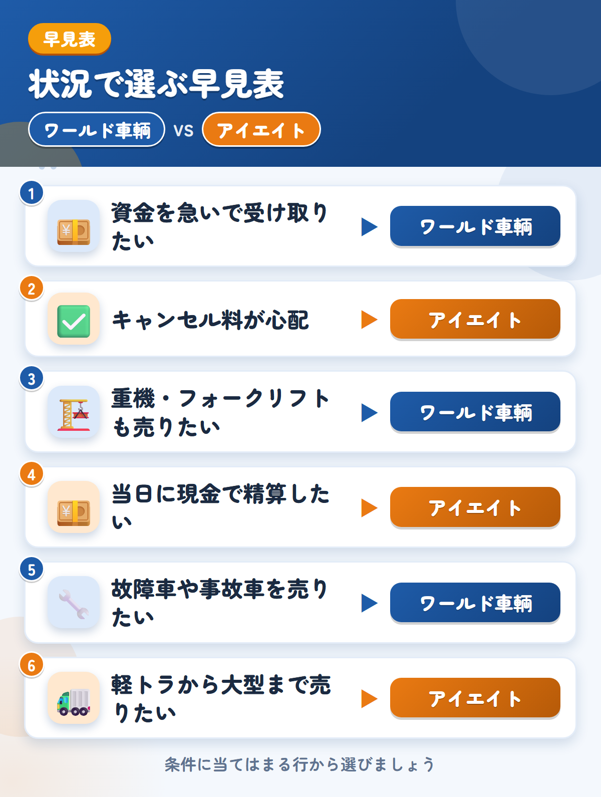 ワールド車輌とアイエイトの選び方の早見表。資金を急いで受け取りたいならワールド車輌、キャンセル料が心配ならアイエイト