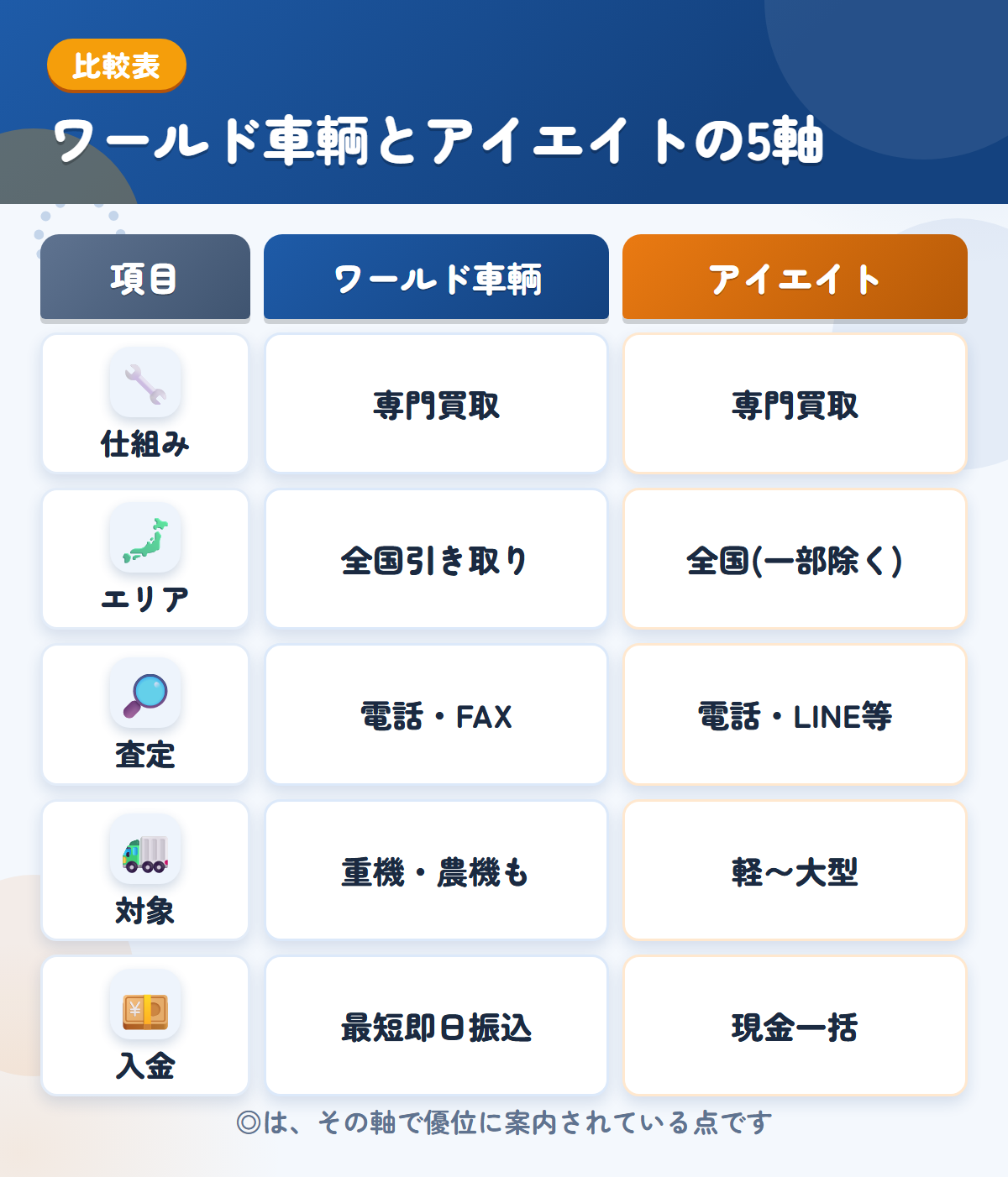 ワールド車輌とアイエイトの5軸比較表。仕組み、エリア、査定、対象、入金の違いを一覧にした図解