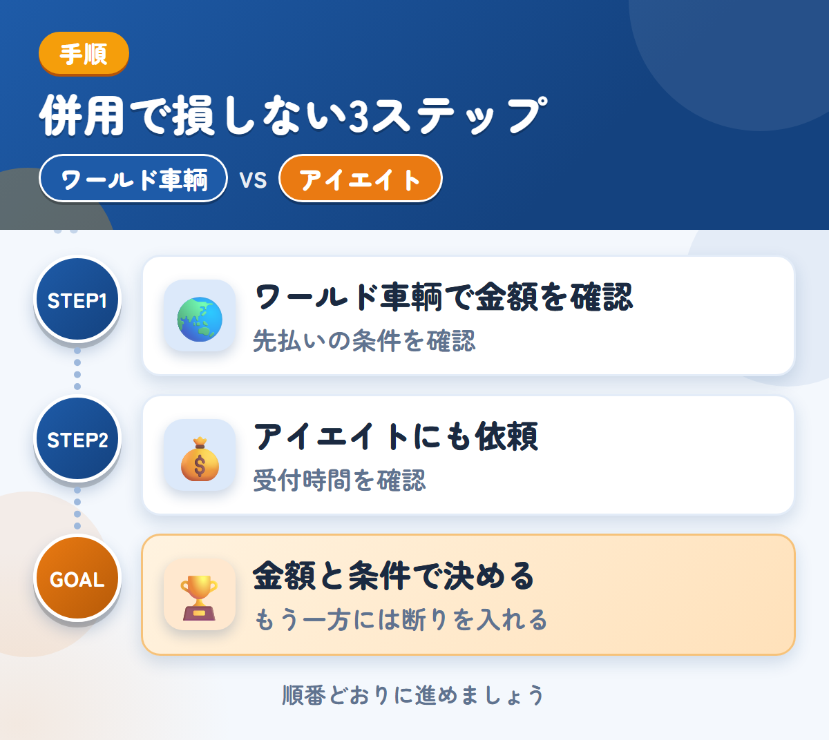 ワールド車輌とアイエイトを併用する3ステップ。先払いを選ぶ場合は、条件も聞きましょう、受付時間は、申込み前に確認しましょう、金額と条件で決める