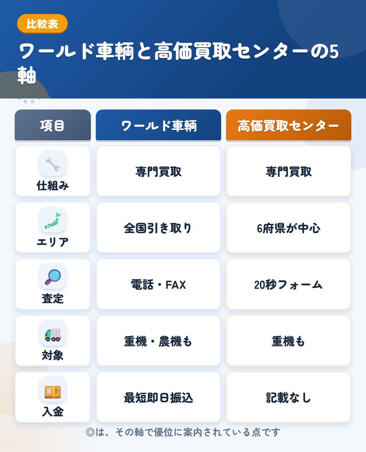 ワールド車輌と高価買取センターの5軸比較表。仕組み、エリア、査定、対象、入金の違いを一覧にした図解