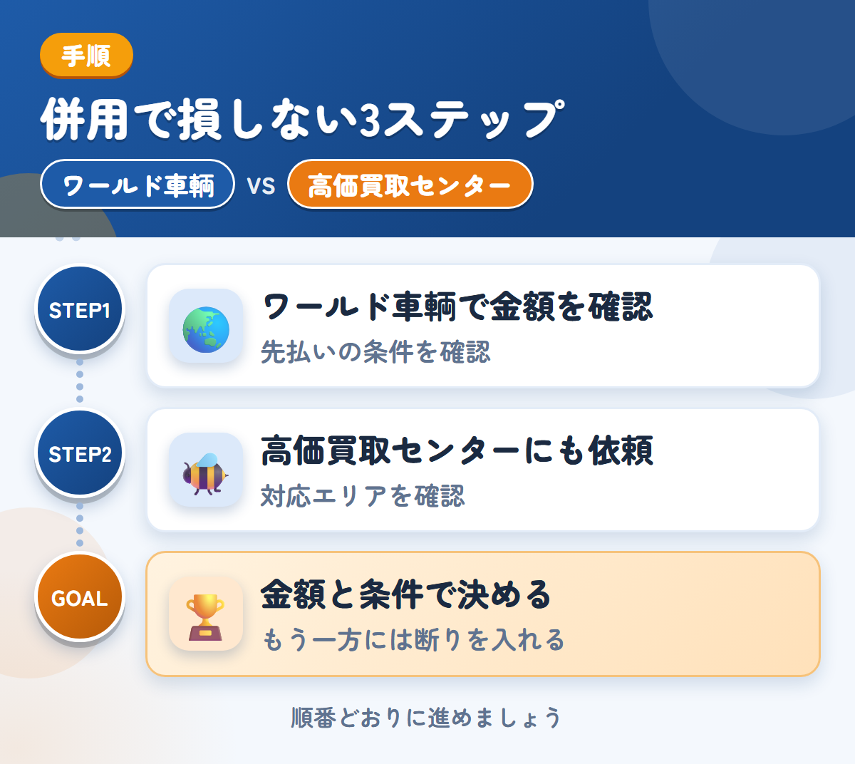 ワールド車輌と高価買取センターを併用する3ステップ。先払いを選ぶ場合は、条件も聞きましょう、対応エリアの扱いも、このときに聞きましょう、金額と条件で決める