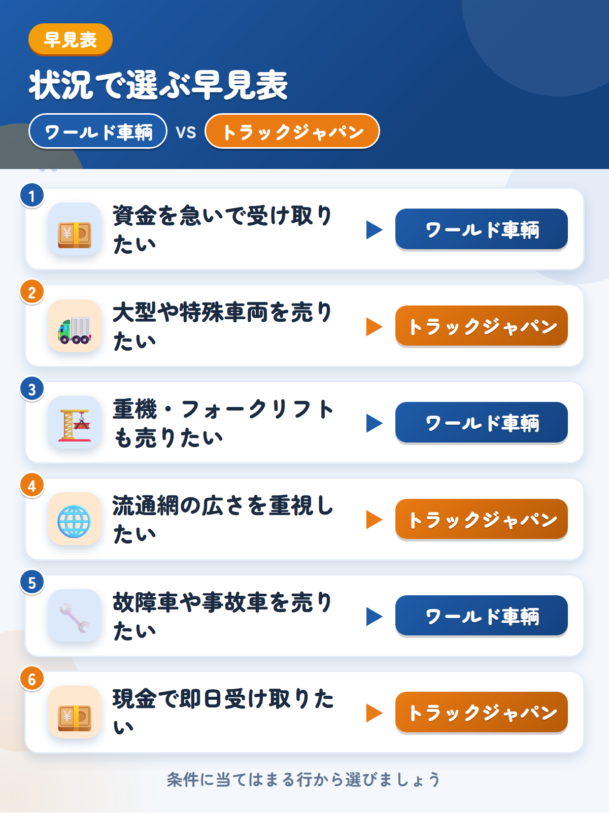 ワールド車輌とトラックジャパンの選び方の早見表。資金を急いで受け取りたいならワールド車輌、大型や特殊車両を売りたいならトラックジャパン