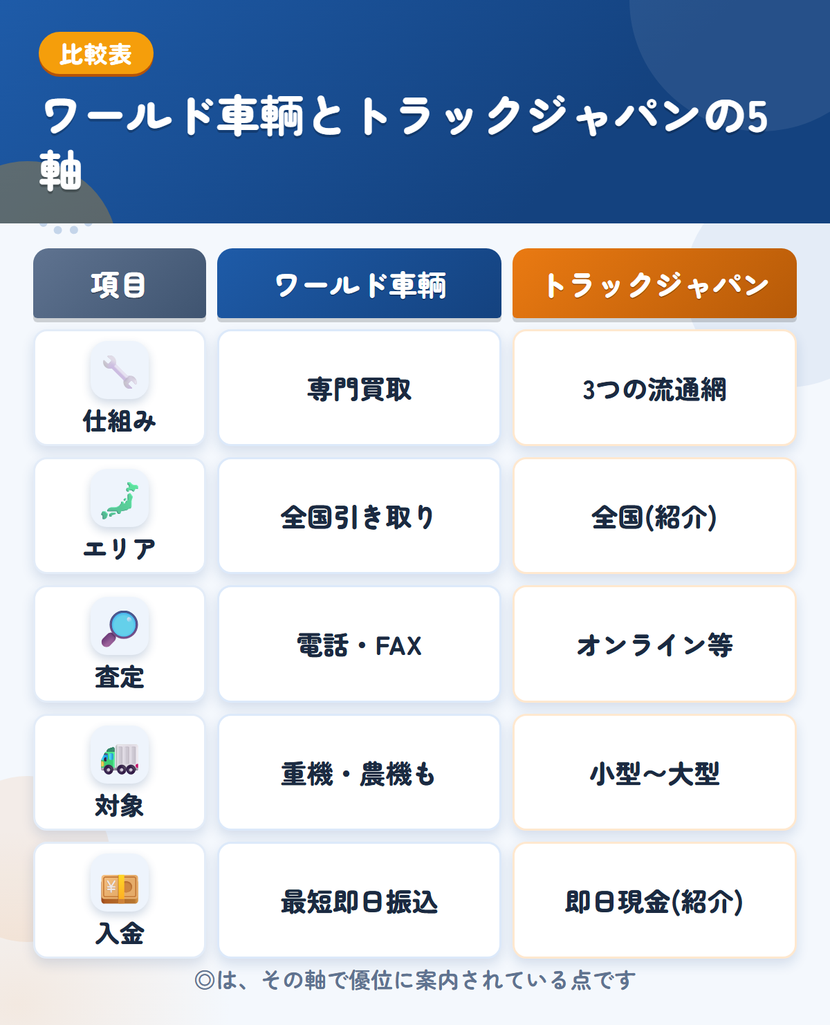 ワールド車輌とトラックジャパンの5軸比較表。仕組み、エリア、査定、対象、入金の違いを一覧にした図解