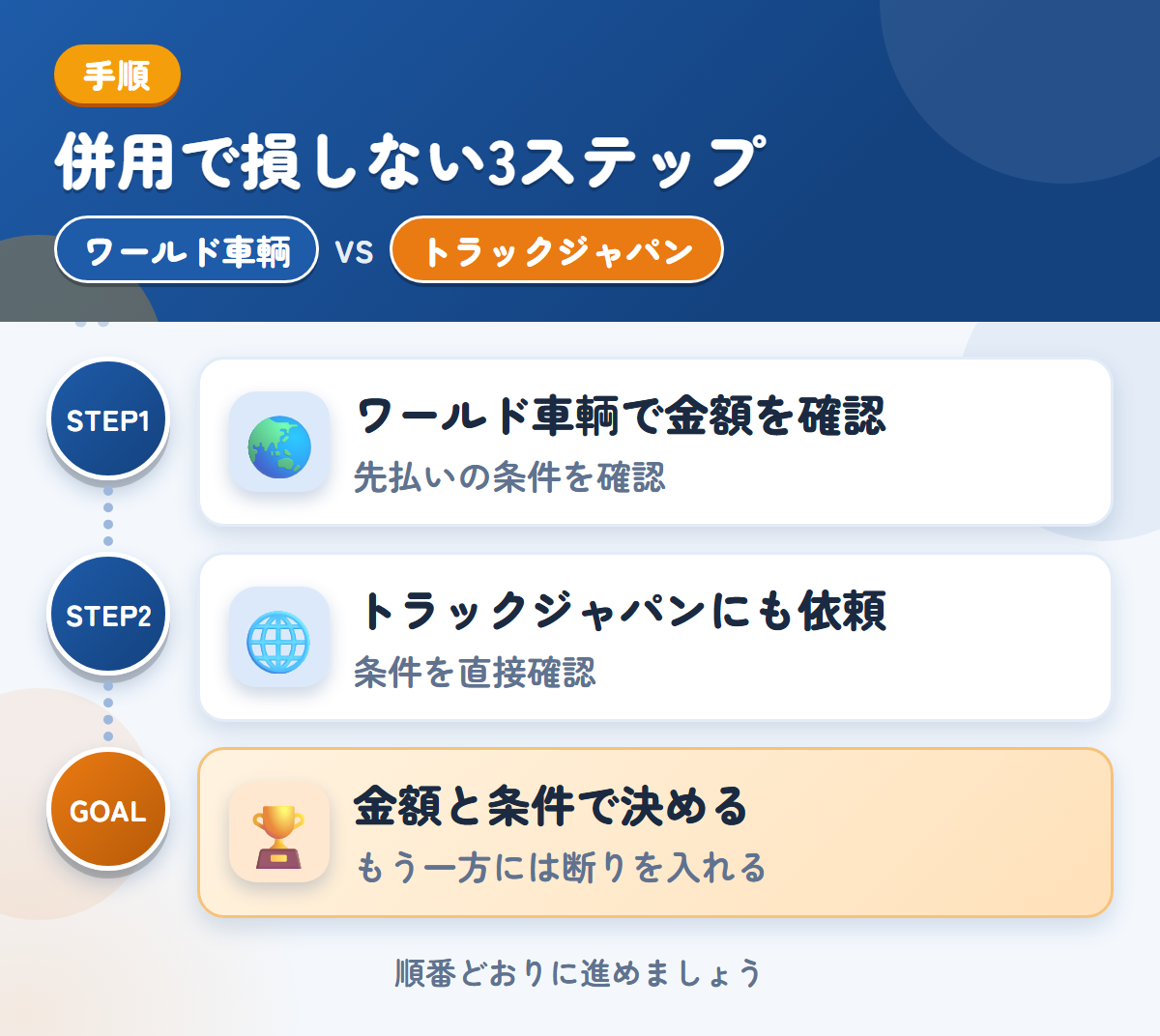 ワールド車輌とトラックジャパンを併用する3ステップ。先払いを選ぶ場合は、条件も聞きましょう、公式で確認できていないため、条件は直接聞きましょう、金額と条件で決める