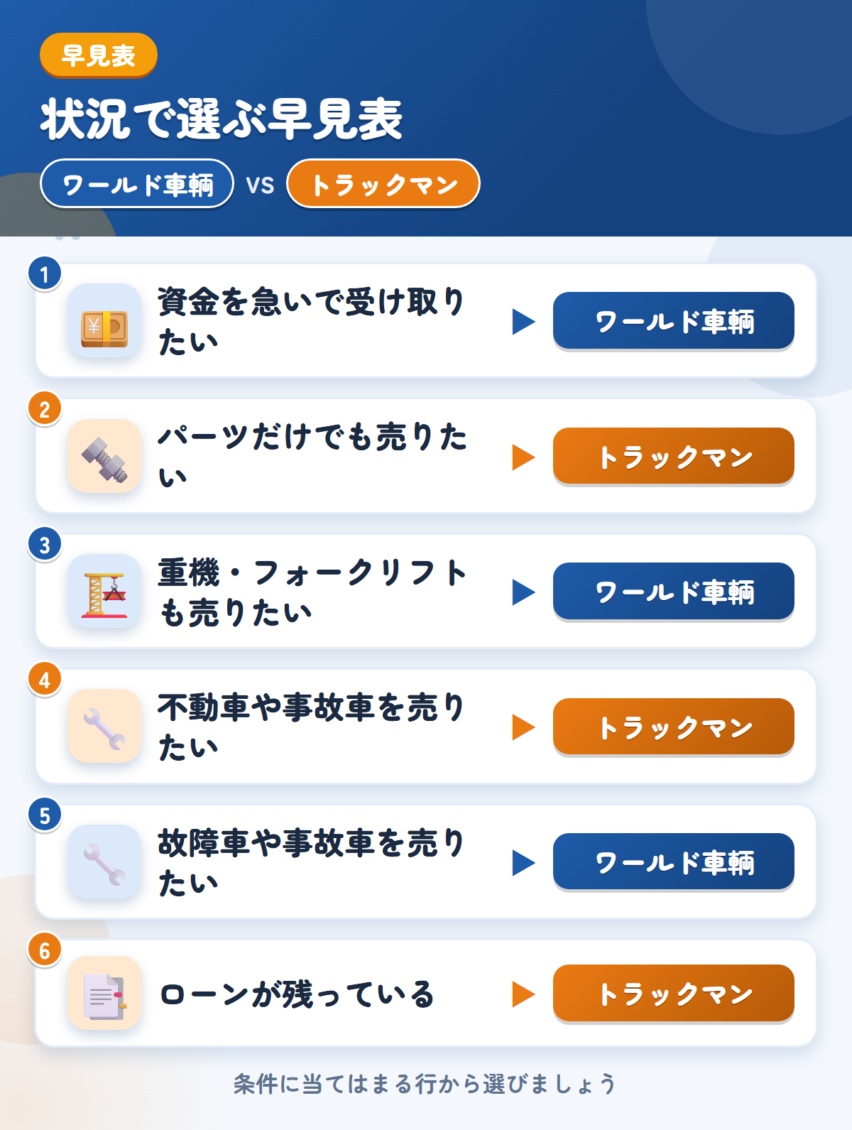 ワールド車輌とトラックマンの選び方の早見表。資金を急いで受け取りたいならワールド車輌、パーツだけでも売りたいならトラックマン