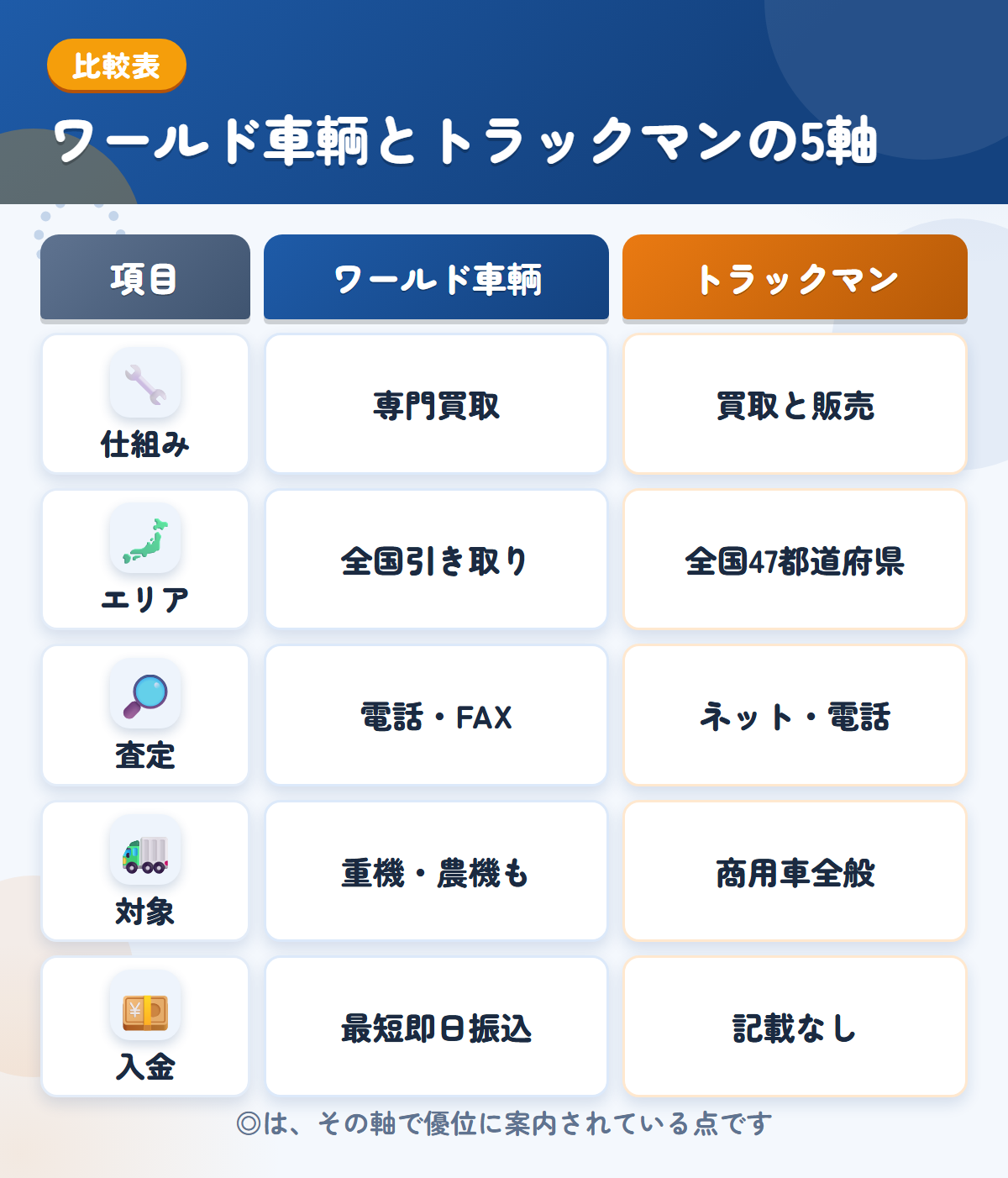 ワールド車輌とトラックマンの5軸比較表。仕組み、エリア、査定、対象、入金の違いを一覧にした図解