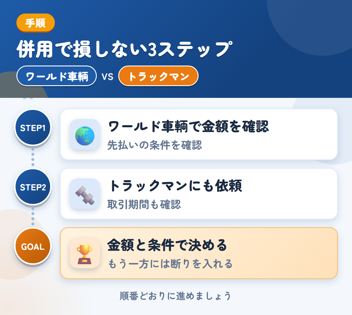 ワールド車輌とトラックマンを併用する3ステップ。先払いを選ぶ場合は、条件も聞きましょう、確定査定後の取引期間も、このときに聞きましょう、金額と条件で決める