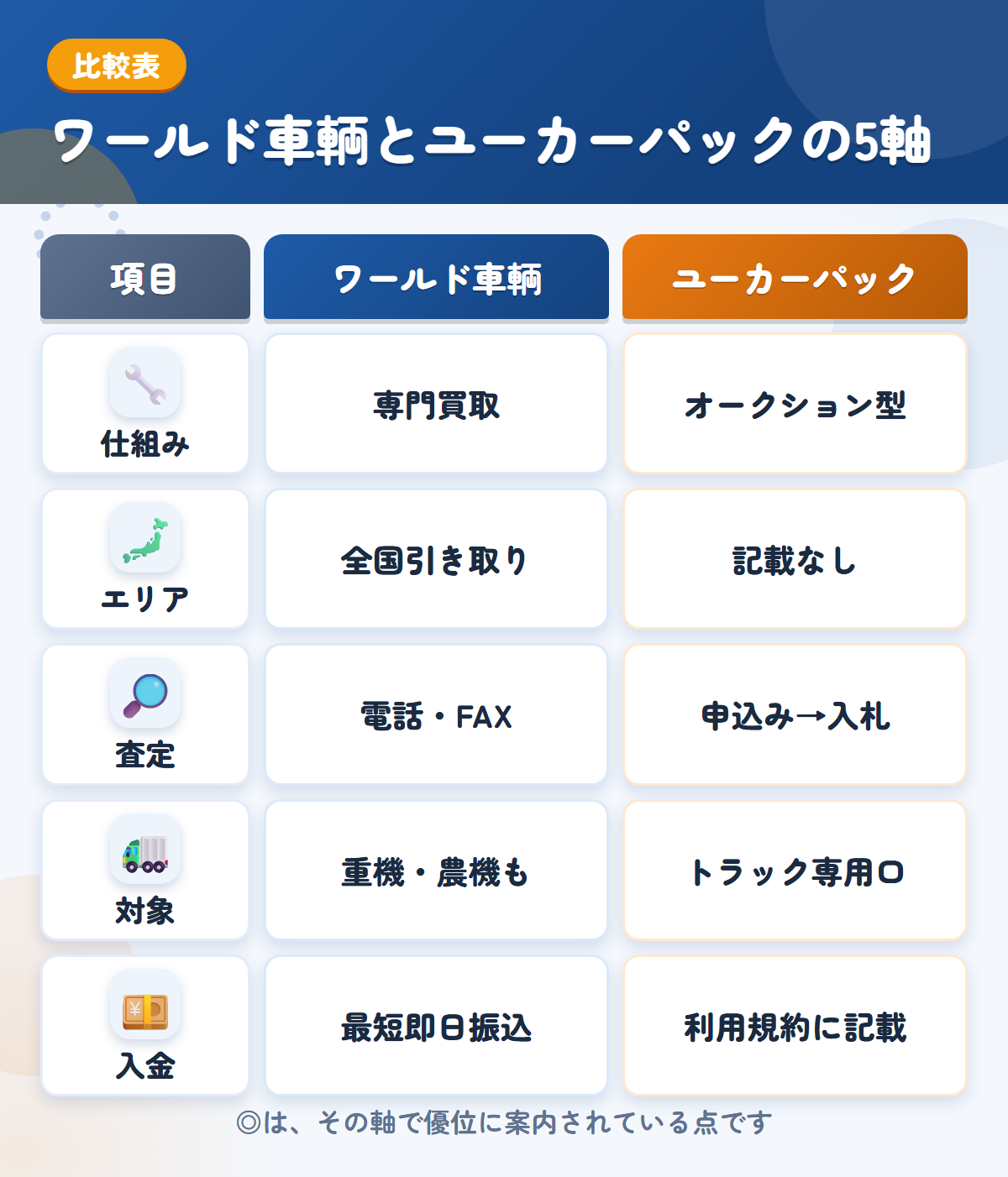 ワールド車輌とユーカーパックの5軸比較表。仕組み、エリア、査定、対象、入金の違いを一覧にした図解