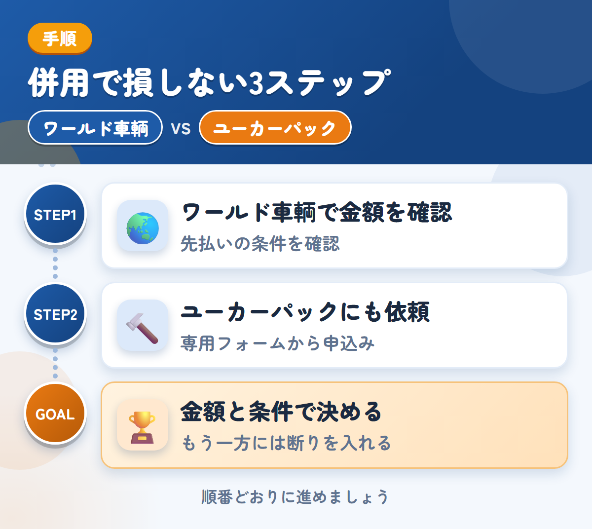 ワールド車輌とユーカーパックを併用する3ステップ。先払いを選ぶ場合は、条件も聞きましょう、トラック・バス専用フォームから、申し込みましょう、金額と条件で決める