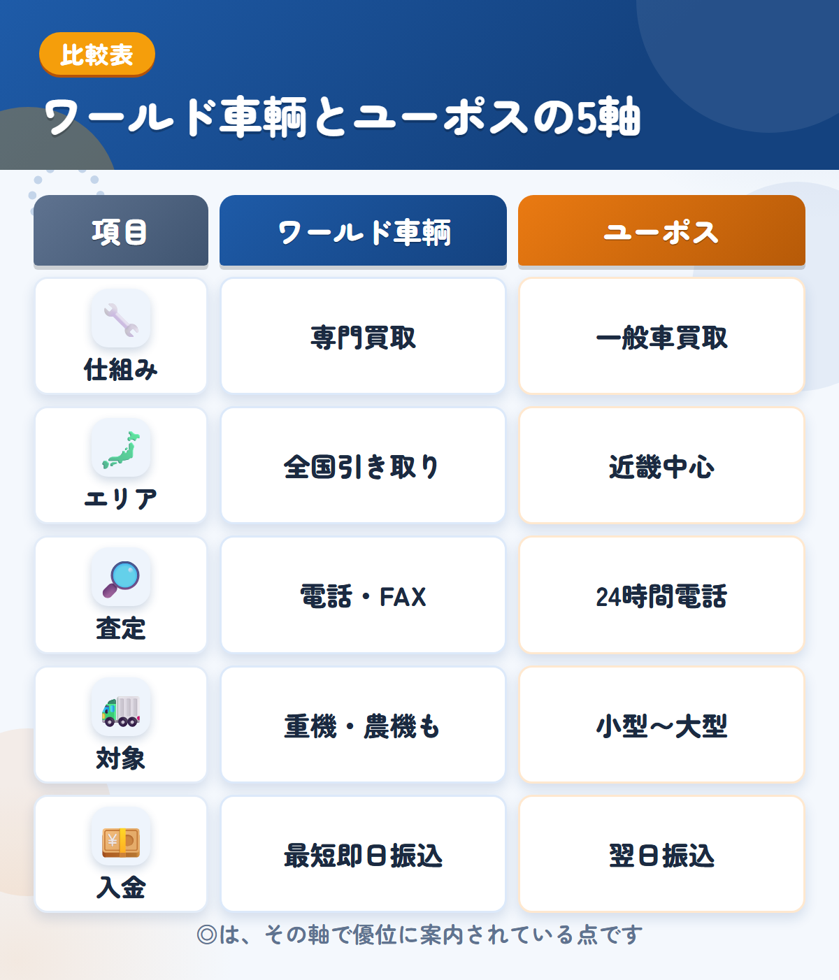 ワールド車輌とユーポスの5軸比較表。仕組み、エリア、査定、対象、入金の違いを一覧にした図解