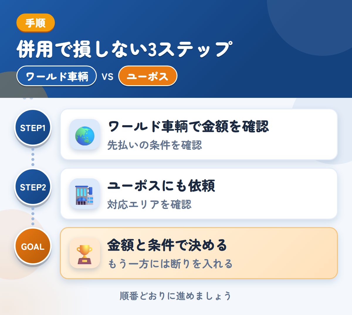 ワールド車輌とユーポスを併用する3ステップ。先払いを選ぶ場合は、条件も聞きましょう、近畿以外は、対応の可否を先に聞きましょう、金額と条件で決める