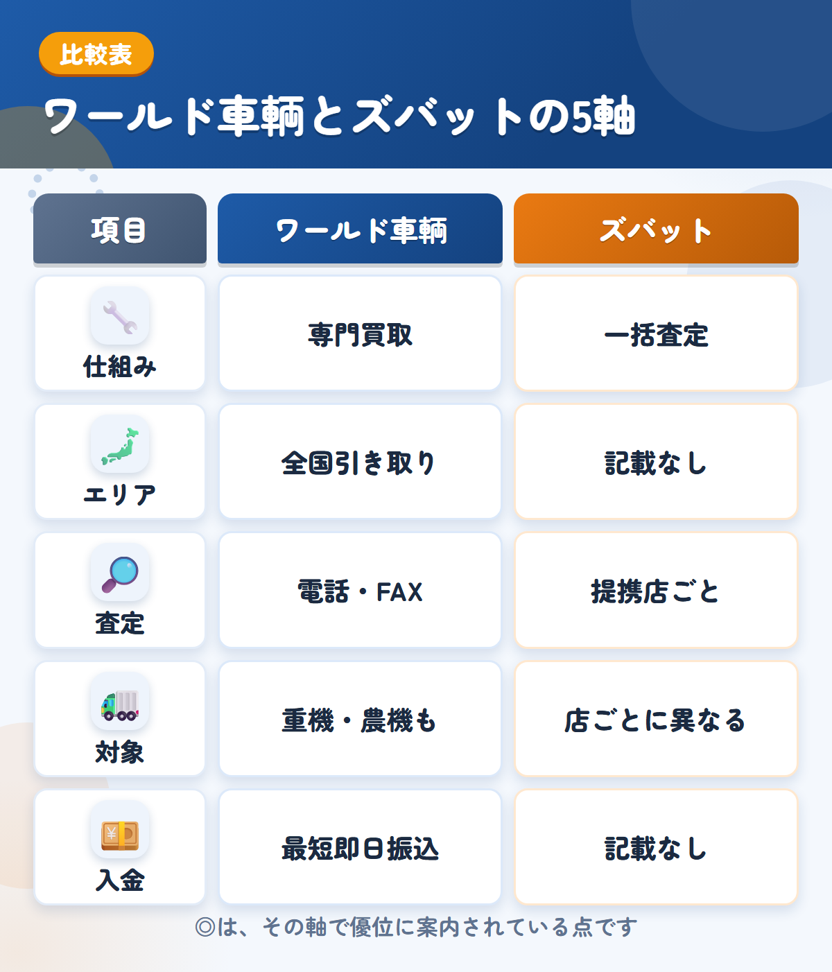 ワールド車輌とズバットの5軸比較表。仕組み、エリア、査定、対象、入金の違いを一覧にした図解