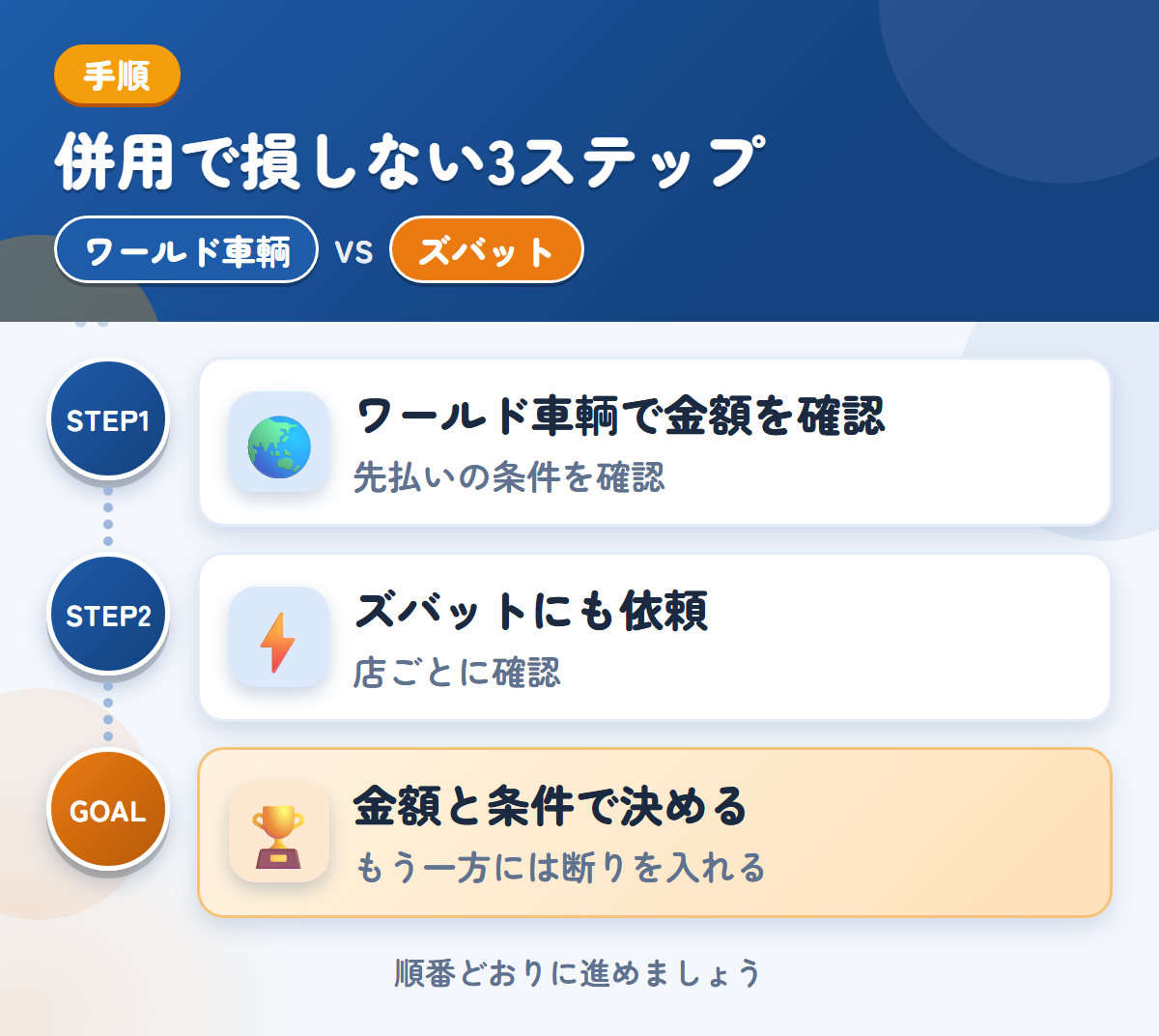ワールド車輌とズバットを併用する3ステップ。先払いを選ぶ場合は、条件も聞きましょう、トラックの対応は、店ごとに確認しましょう、金額と条件で決める