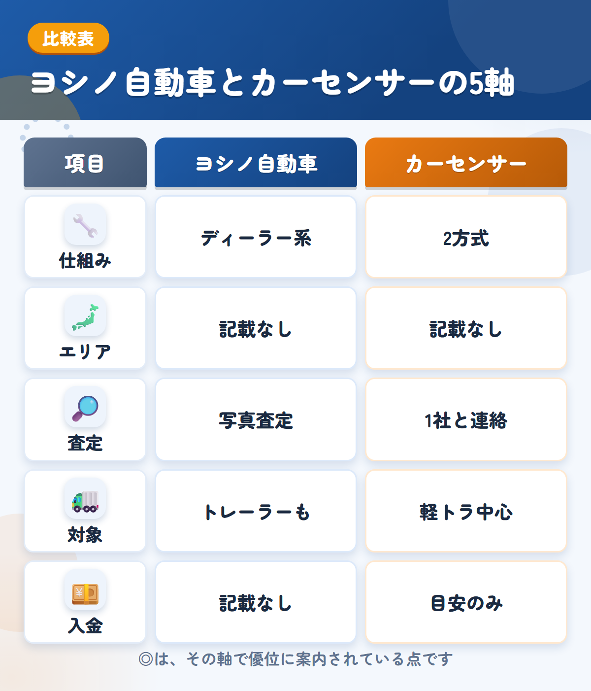 ヨシノ自動車とカーセンサーの5軸比較表。仕組み、エリア、査定、対象、入金の違いを一覧にした図解