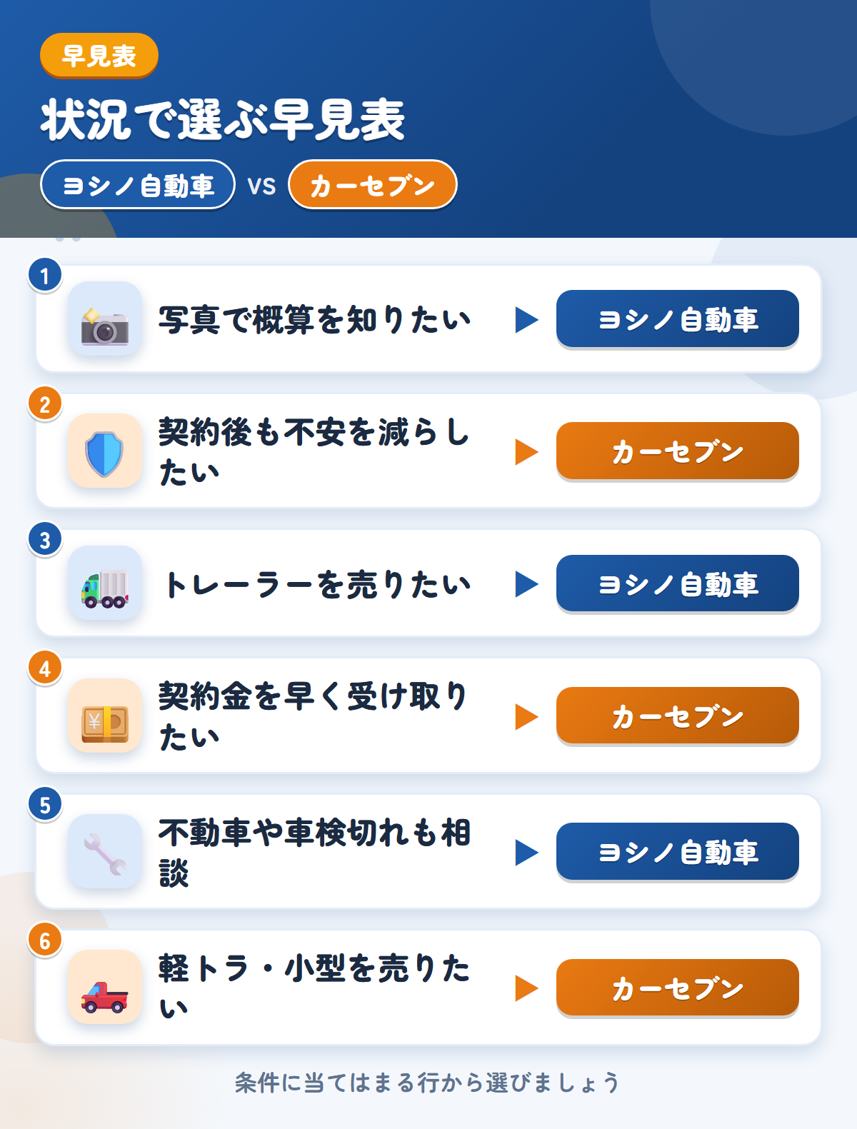 ヨシノ自動車とカーセブンの選び方の早見表。写真で概算を知りたいならヨシノ自動車、契約後も不安を減らしたいならカーセブン