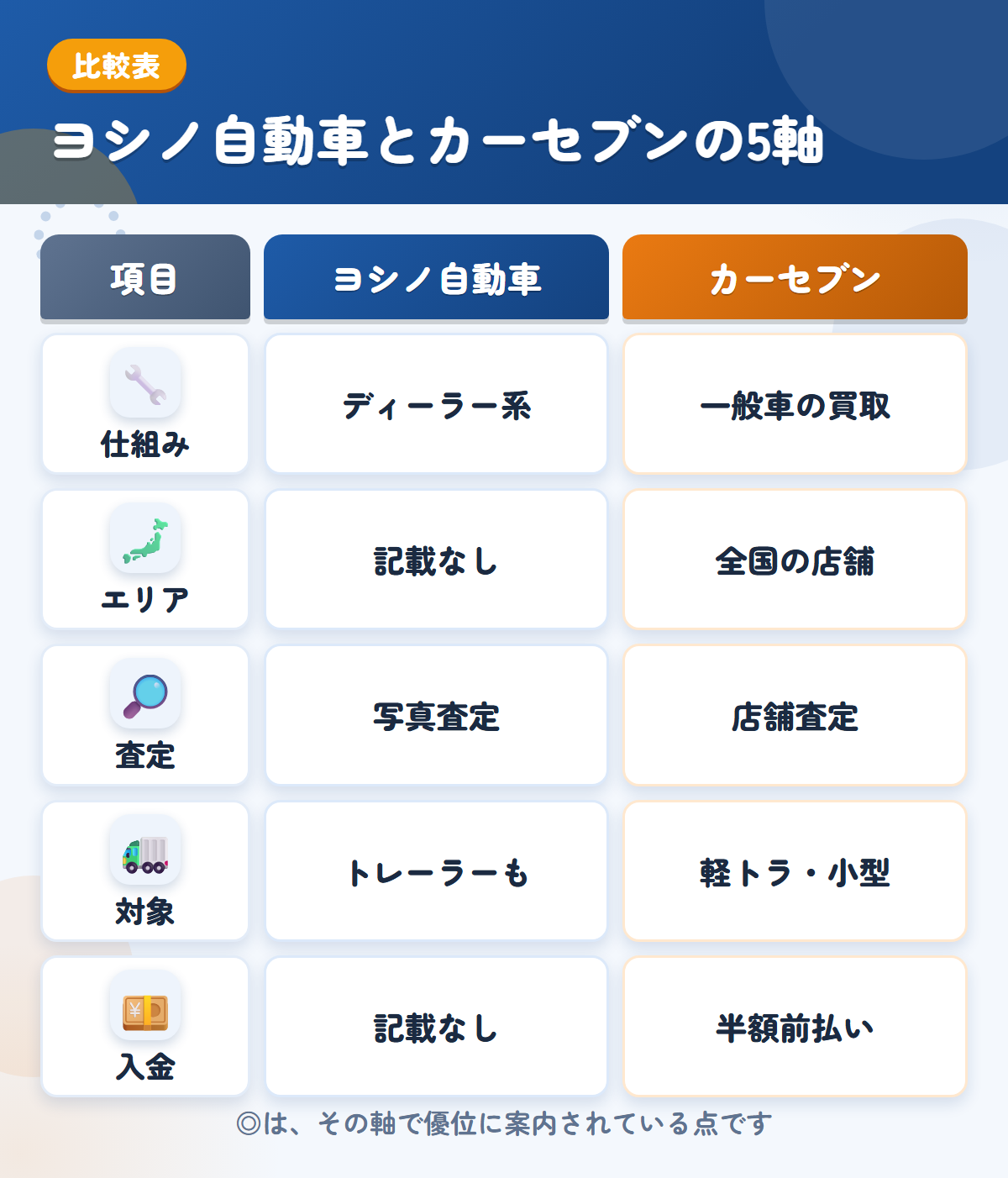 ヨシノ自動車とカーセブンの5軸比較表。仕組み、エリア、査定、対象、入金の違いを一覧にした図解