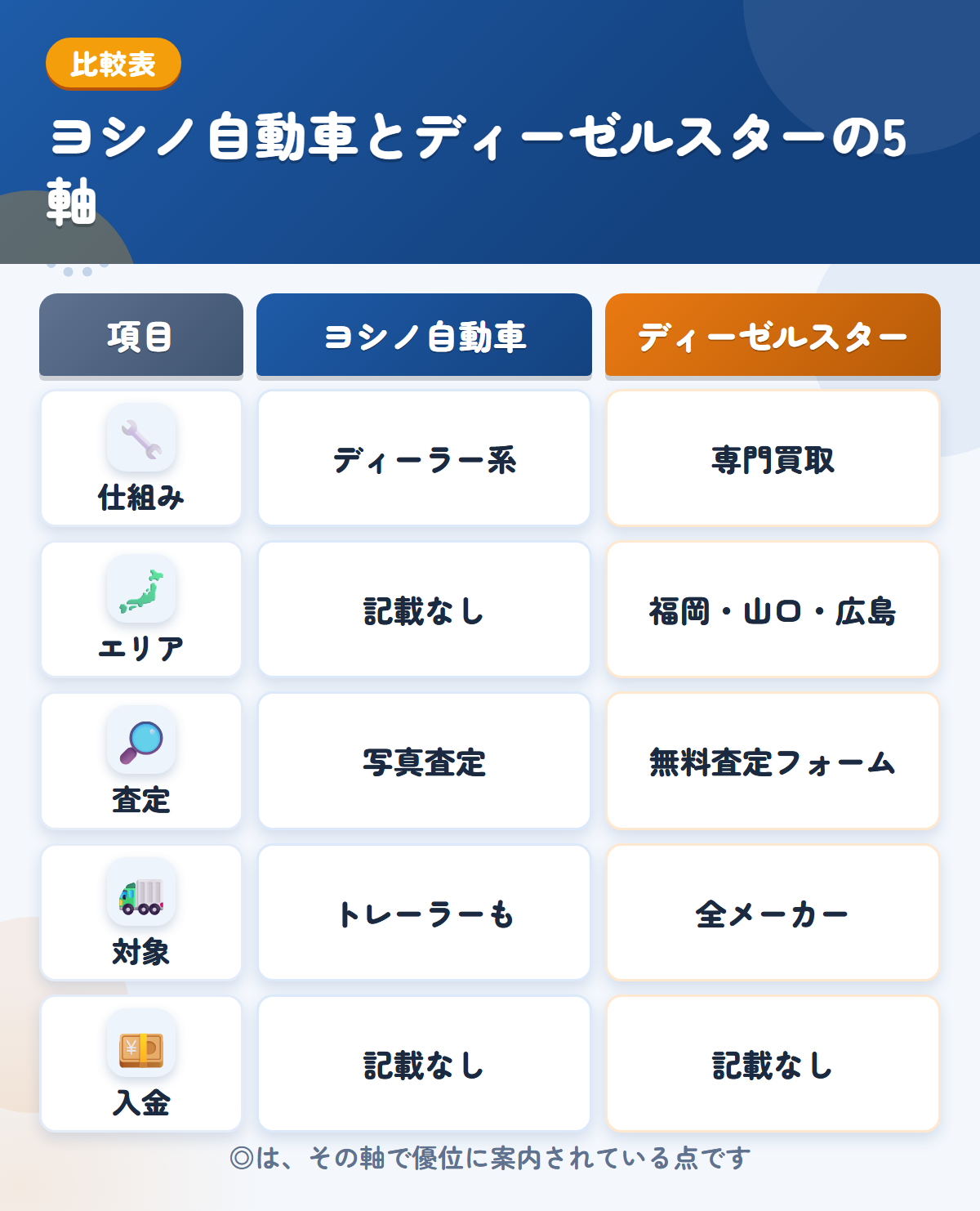 ヨシノ自動車とディーゼルスターの5軸比較表。仕組み、エリア、査定、対象、入金の違いを一覧にした図解