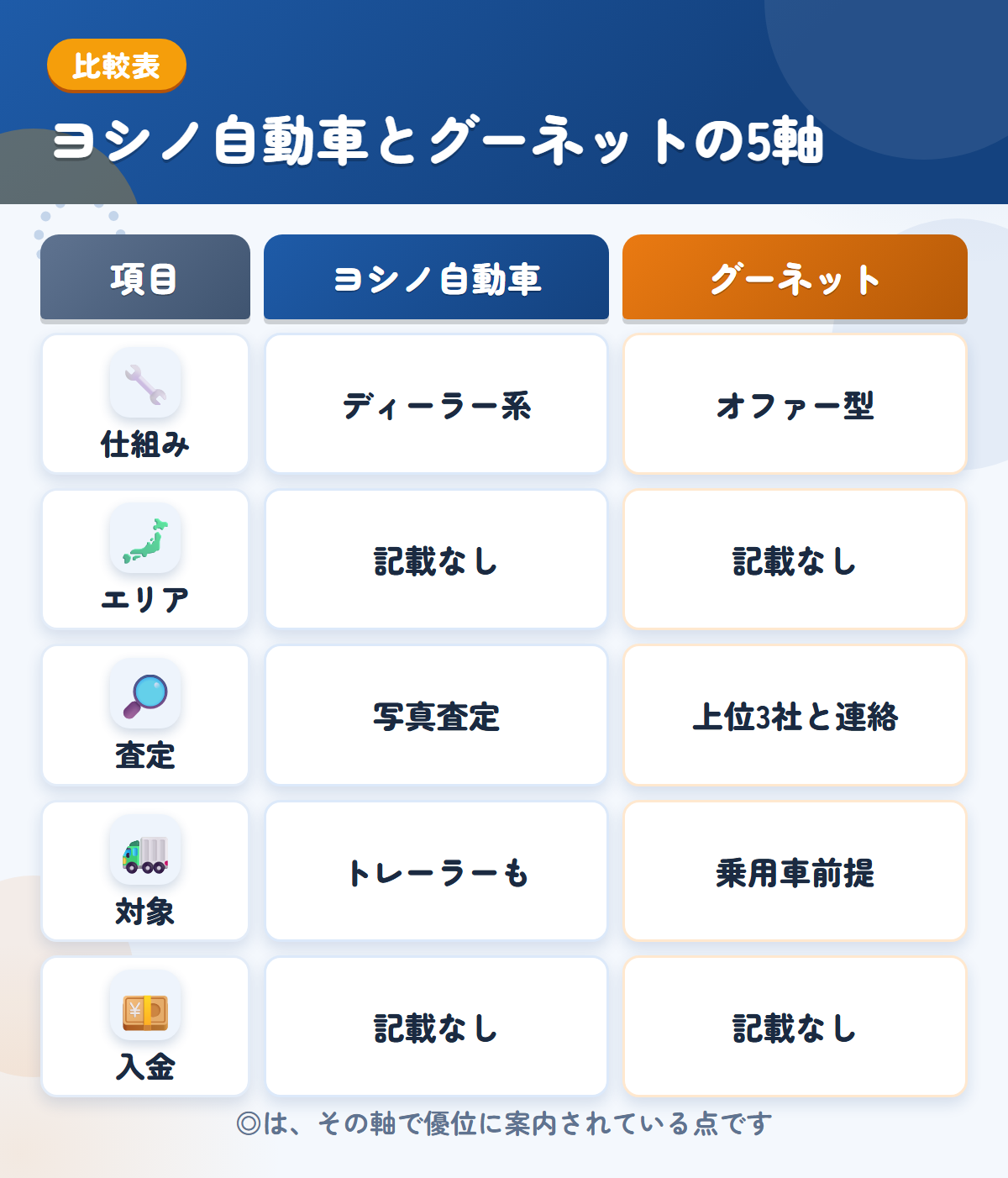 ヨシノ自動車とグーネットの5軸比較表。仕組み、エリア、査定、対象、入金の違いを一覧にした図解
