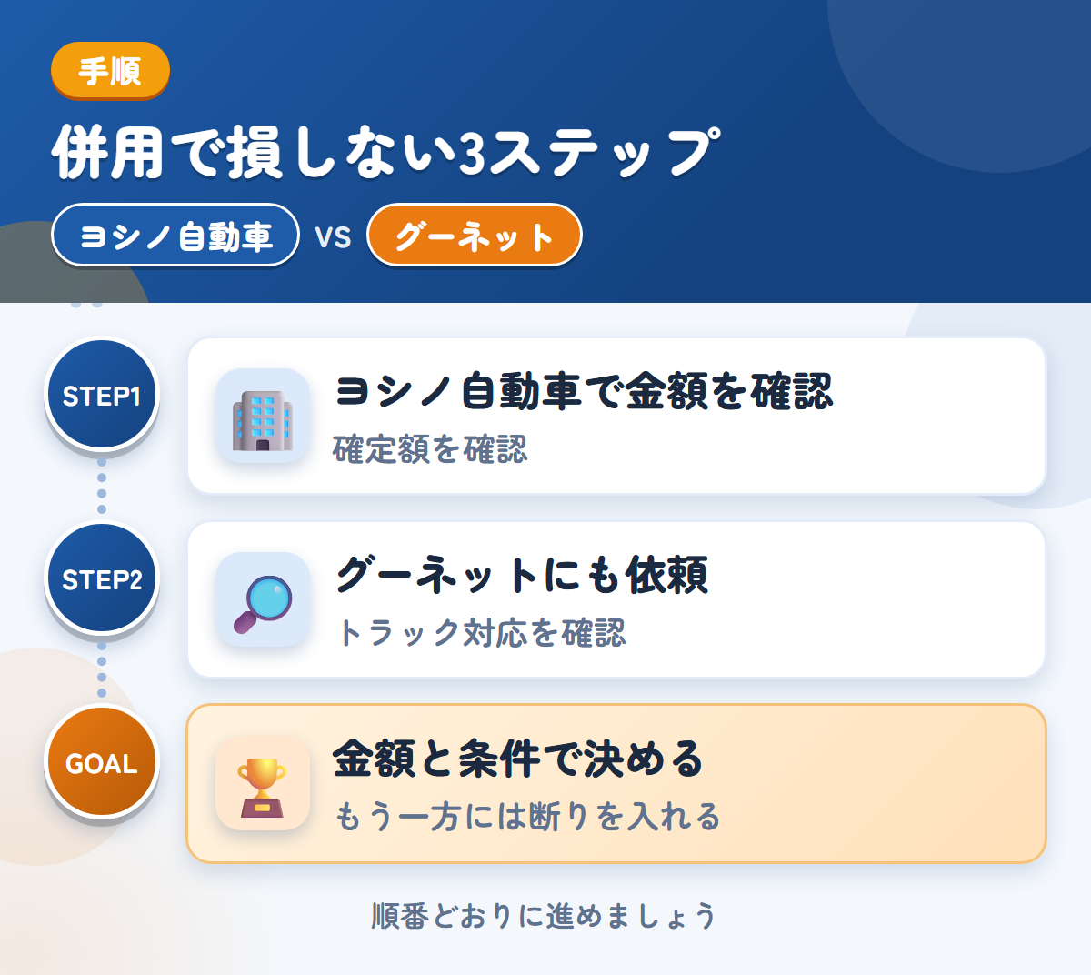 ヨシノ自動車とグーネットを併用する3ステップ。概算は実車確認後に変わるため、確定額を聞きましょう、トラックの対応は、このときに確認しましょう、金額と条件で決める
