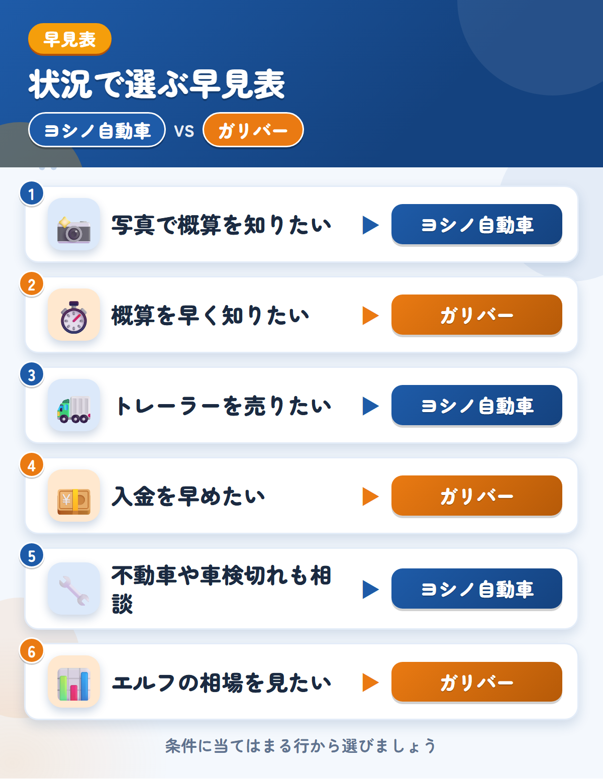 ヨシノ自動車とガリバーの選び方の早見表。写真で概算を知りたいならヨシノ自動車、概算を早く知りたいならガリバー