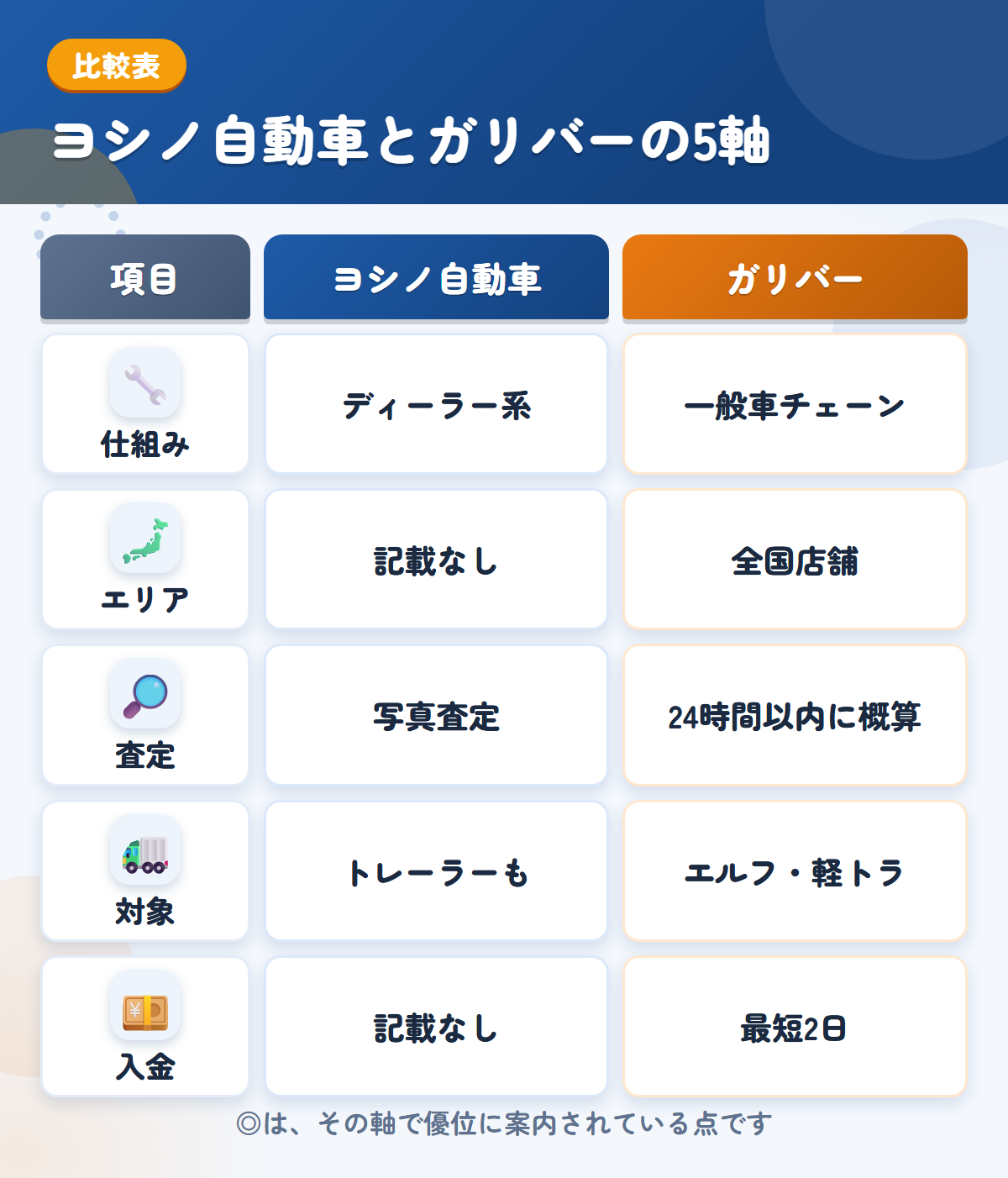 ヨシノ自動車とガリバーの5軸比較表。仕組み、エリア、査定、対象、入金の違いを一覧にした図解