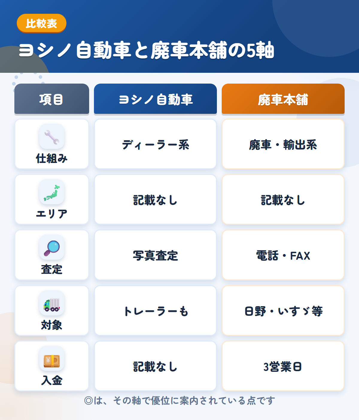 ヨシノ自動車と廃車本舗の5軸比較表。仕組み、エリア、査定、対象、入金の違いを一覧にした図解