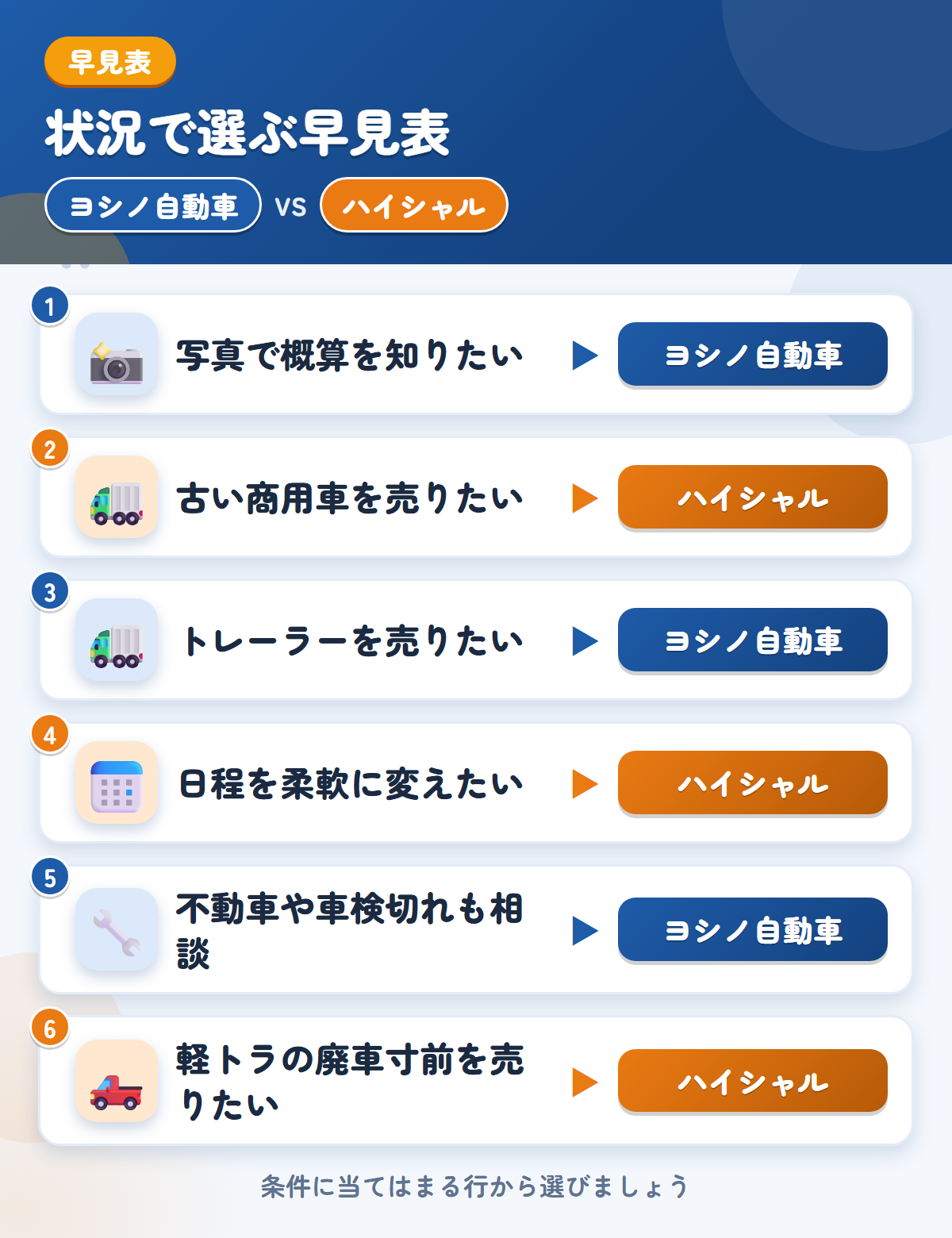 ヨシノ自動車とハイシャルの選び方の早見表。写真で概算を知りたいならヨシノ自動車、古い商用車を売りたいならハイシャル