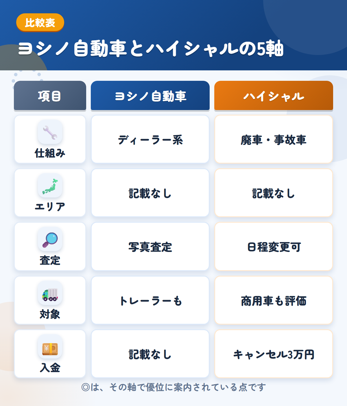 ヨシノ自動車とハイシャルの5軸比較表。仕組み、エリア、査定、対象、入金の違いを一覧にした図解