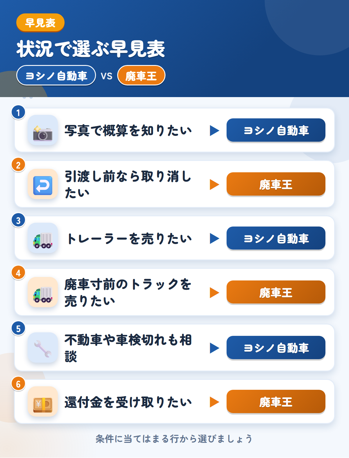 ヨシノ自動車と廃車王の選び方の早見表。写真で概算を知りたいならヨシノ自動車、引渡し前なら取り消したいなら廃車王