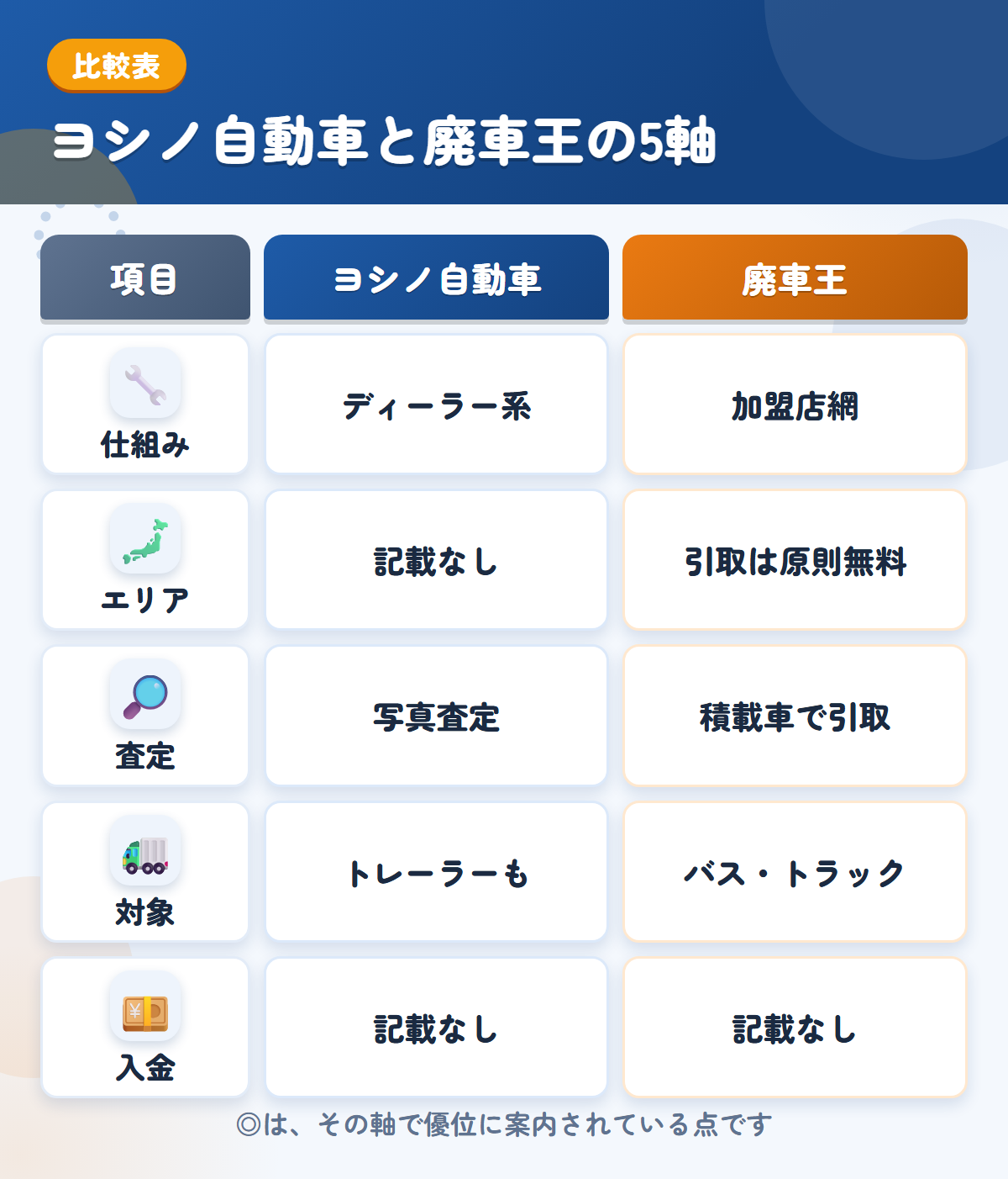 ヨシノ自動車と廃車王の5軸比較表。仕組み、エリア、査定、対象、入金の違いを一覧にした図解
