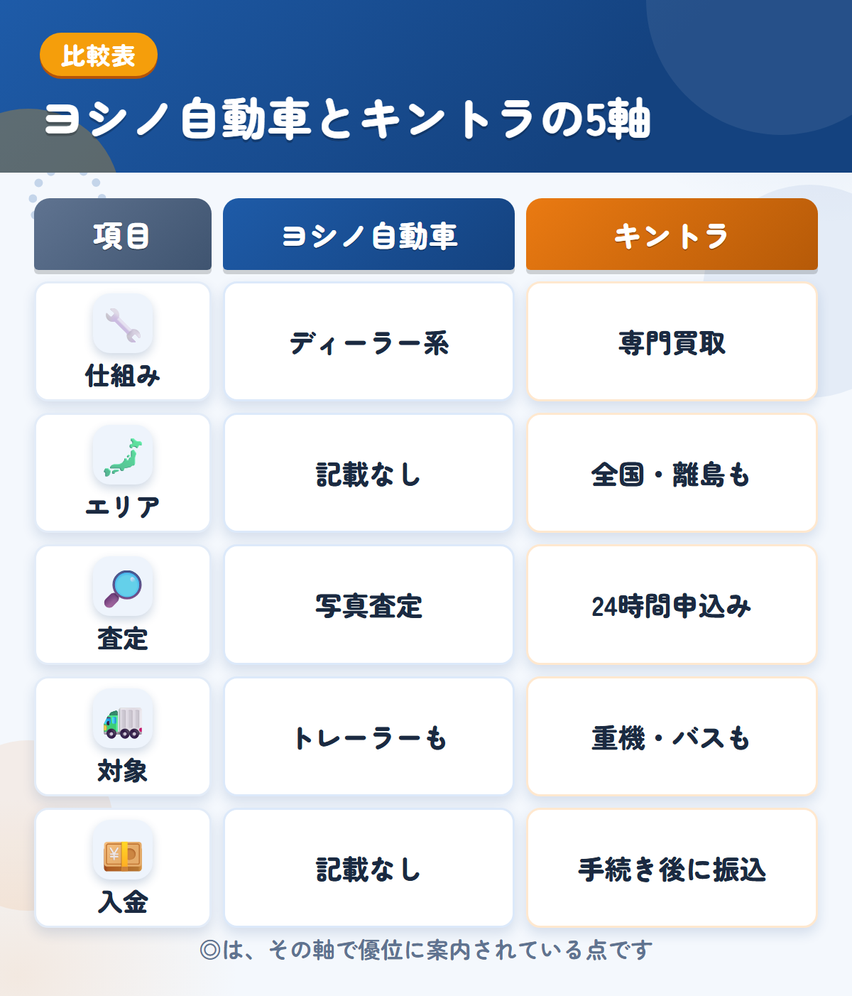 ヨシノ自動車とキントラの5軸比較表。仕組み、エリア、査定、対象、入金の違いを一覧にした図解