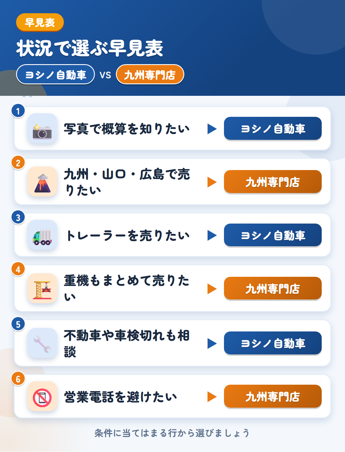 ヨシノ自動車と九州専門店の選び方の早見表。写真で概算を知りたいならヨシノ自動車、九州・山口・広島で売りたいなら九州専門店