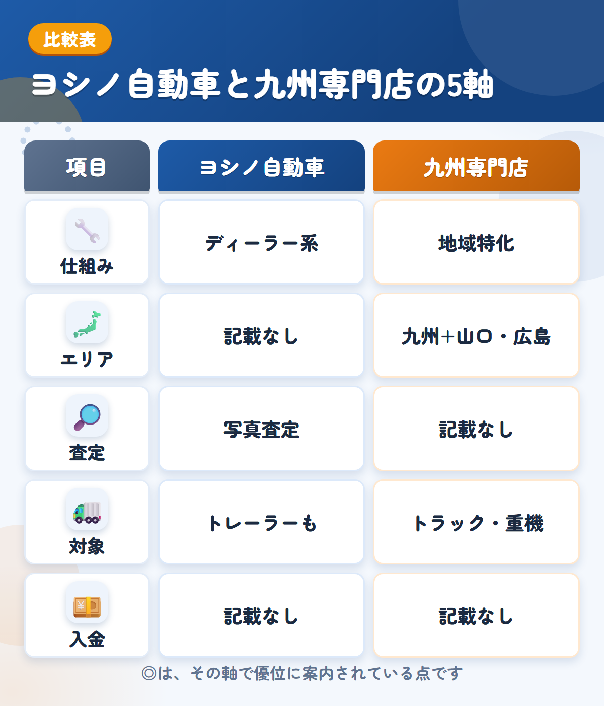 ヨシノ自動車と九州専門店の5軸比較表。仕組み、エリア、査定、対象、入金の違いを一覧にした図解