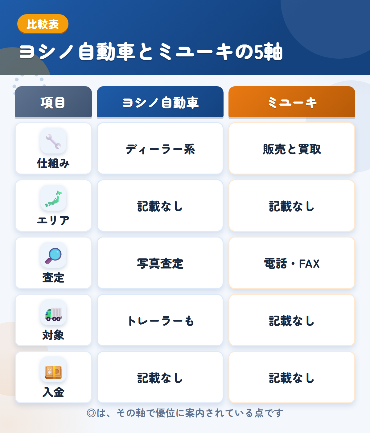 ヨシノ自動車とミユーキの5軸比較表。仕組み、エリア、査定、対象、入金の違いを一覧にした図解