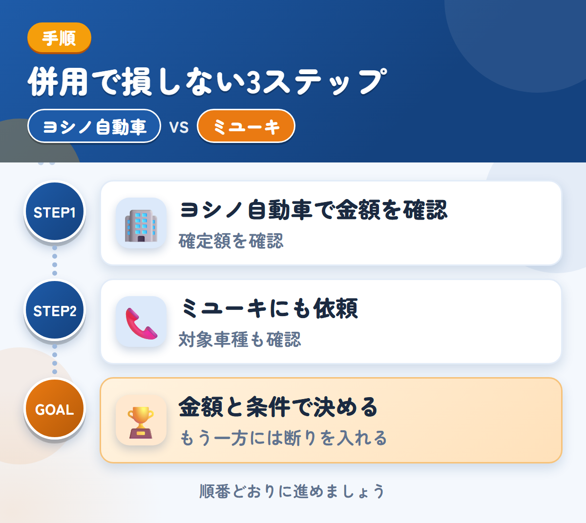 ヨシノ自動車とミユーキを併用する3ステップ。概算は実車確認後に変わるため、確定額を聞きましょう、対象車種と入金の条件も、このときに聞きましょう、金額と条件で決める