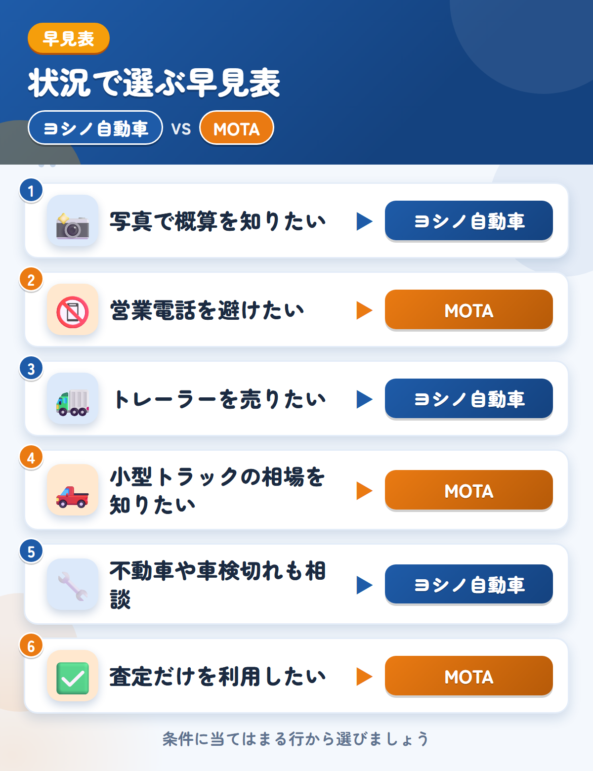 ヨシノ自動車とMOTAの選び方の早見表。写真で概算を知りたいならヨシノ自動車、営業電話を避けたいならMOTA