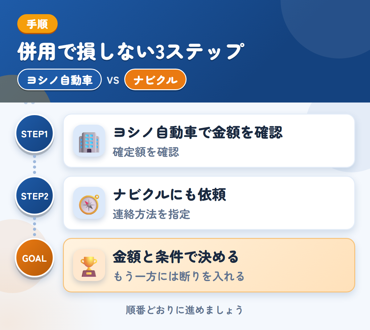 ヨシノ自動車とナビクルを併用する3ステップ。概算は実車確認後に変わるため、確定額を聞きましょう、連絡方法の希望は、備考欄に書きましょう、金額と条件で決める