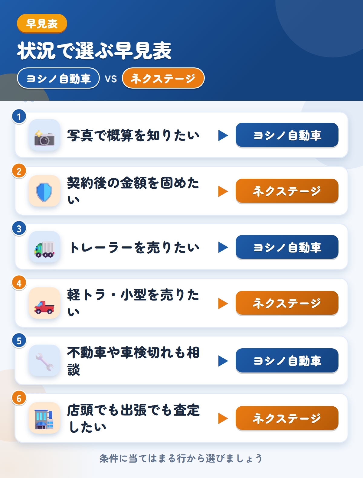 ヨシノ自動車とネクステージの選び方の早見表。写真で概算を知りたいならヨシノ自動車、契約後の金額を固めたいならネクステージ