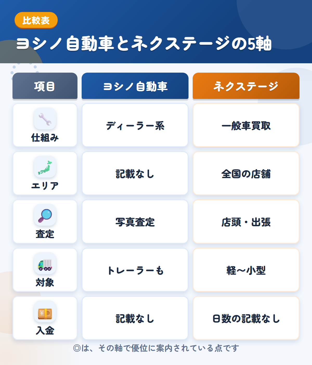 ヨシノ自動車とネクステージの5軸比較表。仕組み、エリア、査定、対象、入金の違いを一覧にした図解