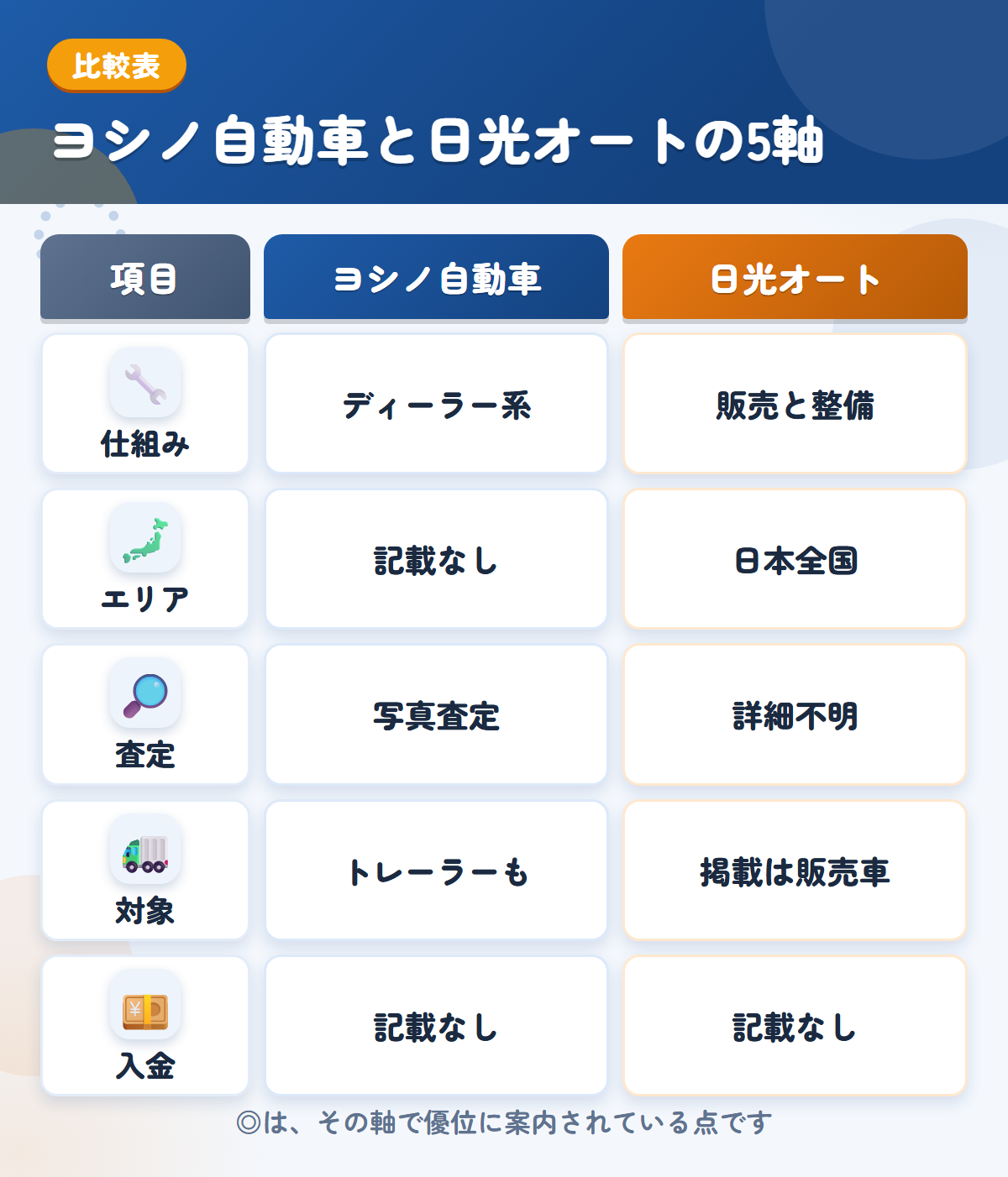 ヨシノ自動車と日光オートの5軸比較表。仕組み、エリア、査定、対象、入金の違いを一覧にした図解
