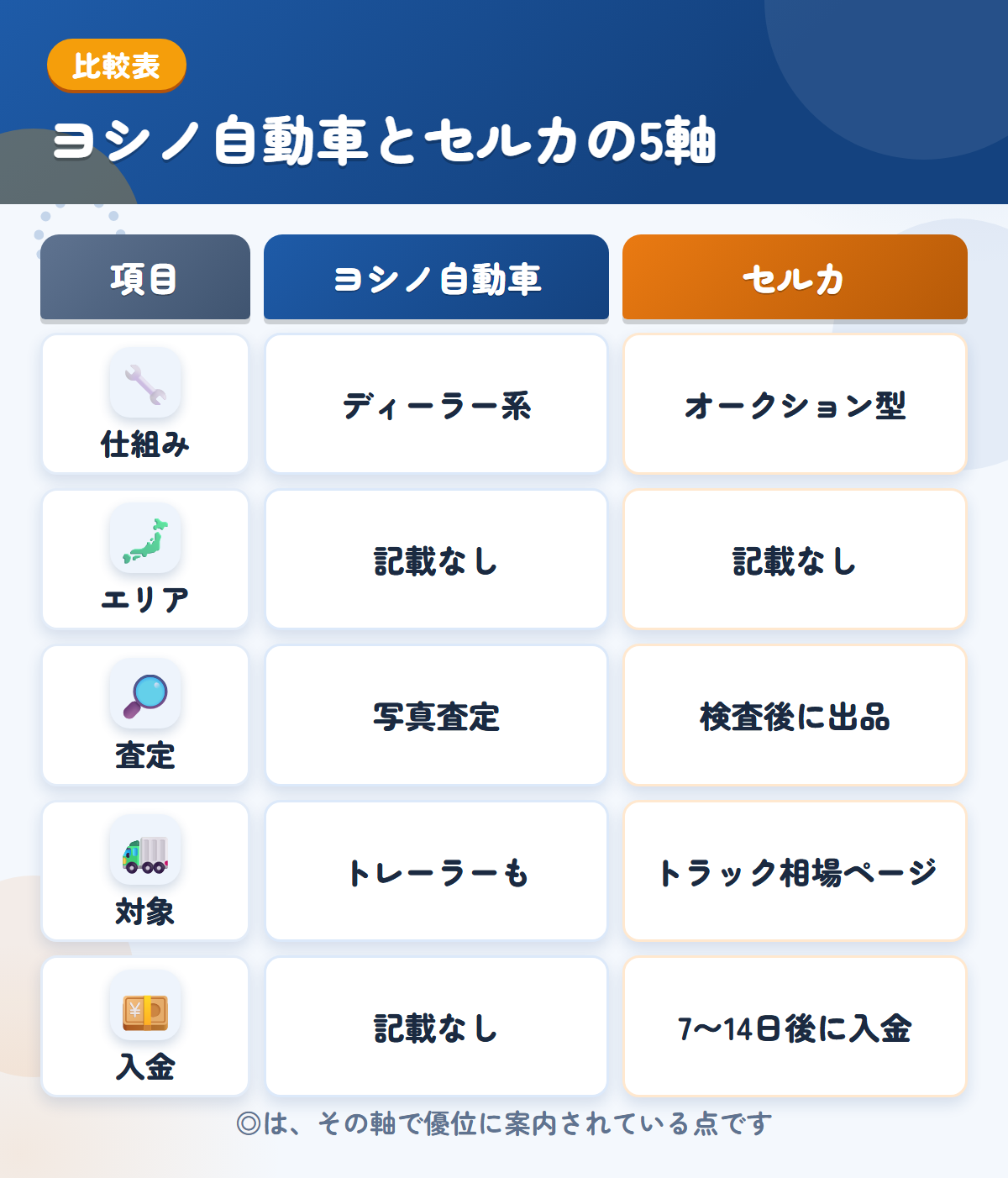 ヨシノ自動車とセルカの5軸比較表。仕組み、エリア、査定、対象、入金の違いを一覧にした図解