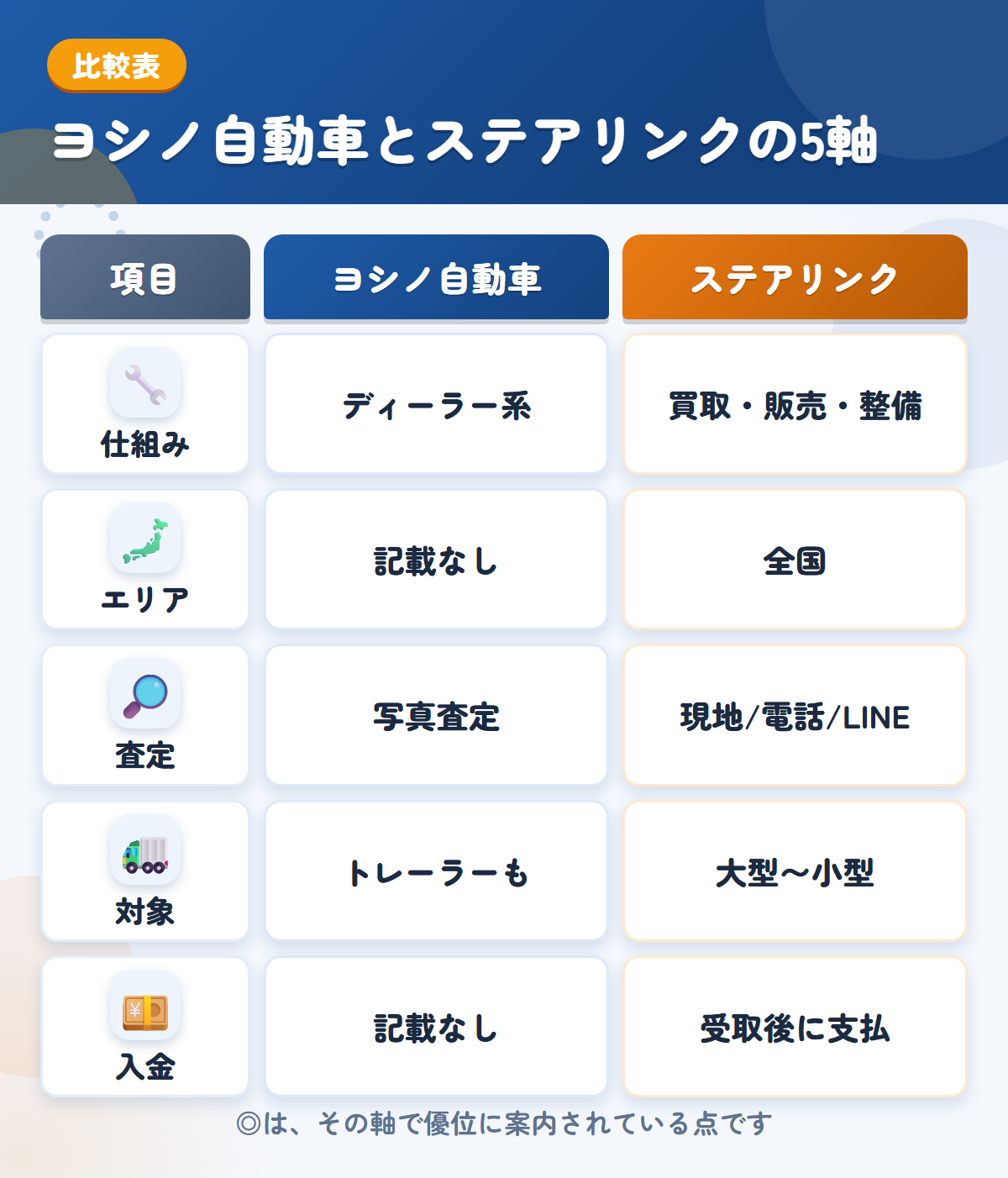 ヨシノ自動車とステアリンクの5軸比較表。仕組み、エリア、査定、対象、入金の違いを一覧にした図解
