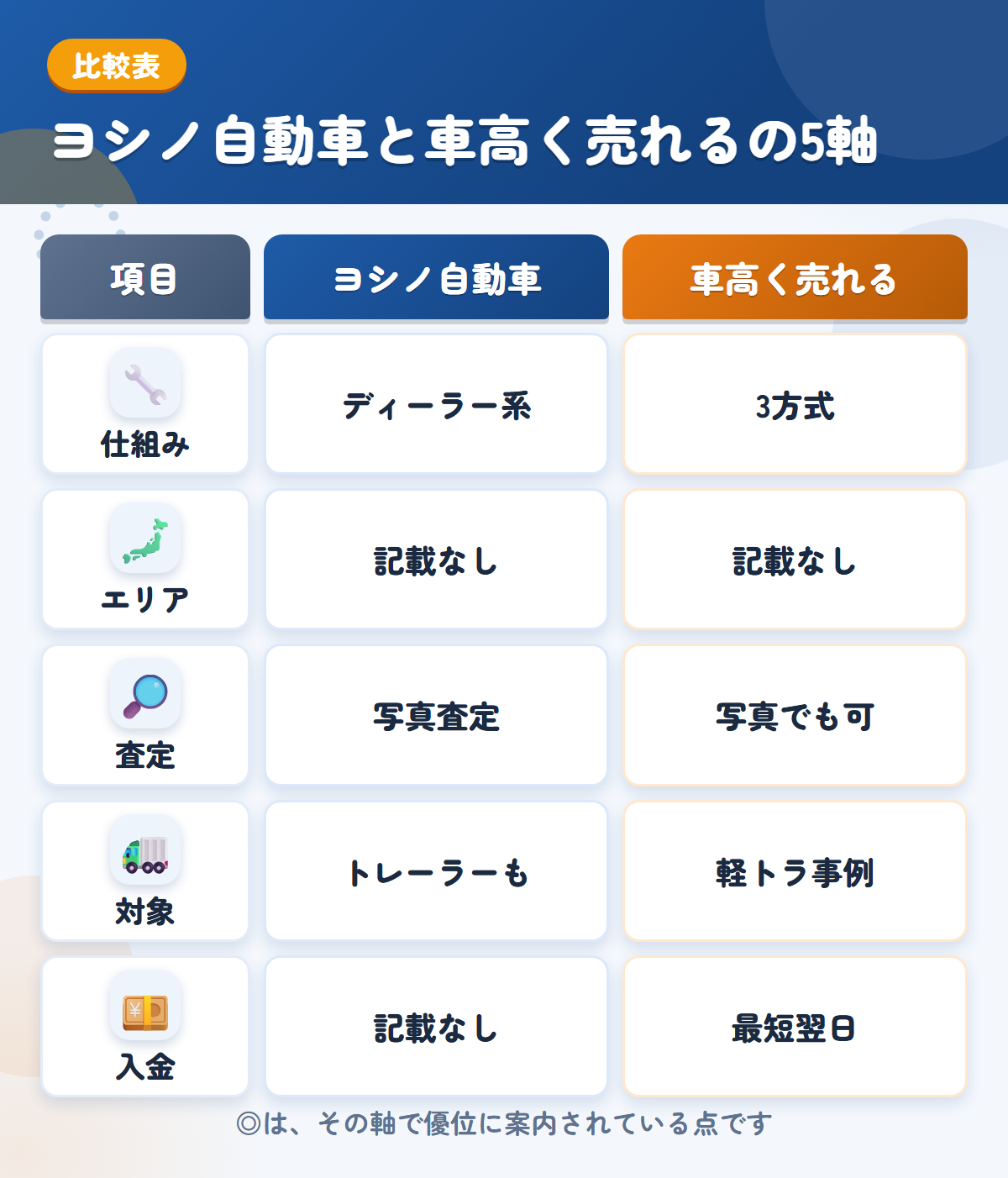 ヨシノ自動車と車高く売れるの5軸比較表。仕組み、エリア、査定、対象、入金の違いを一覧にした図解