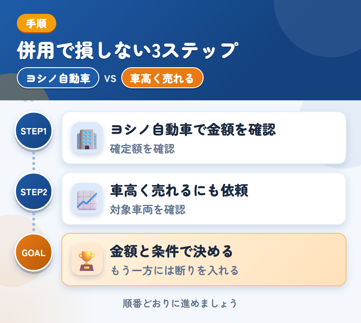 ヨシノ自動車と車高く売れるを併用する3ステップ。概算は実車確認後に変わるため、確定額を聞きましょう、対象の車両かどうかを、最初に聞きましょう、金額と条件で決める