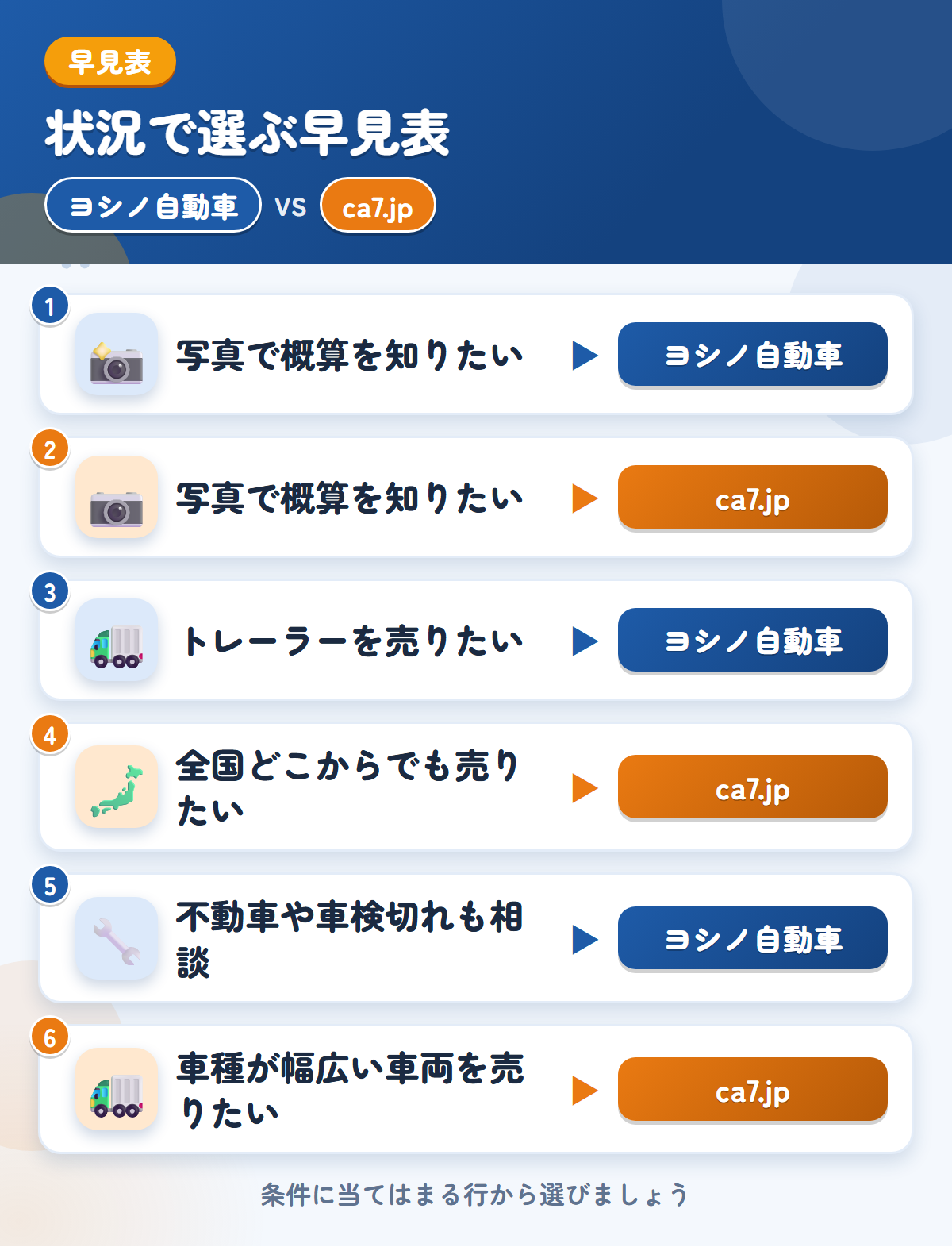 ヨシノ自動車とca7.jpの選び方の早見表。写真で概算を知りたいならヨシノ自動車、写真で概算を知りたいならca7.jp