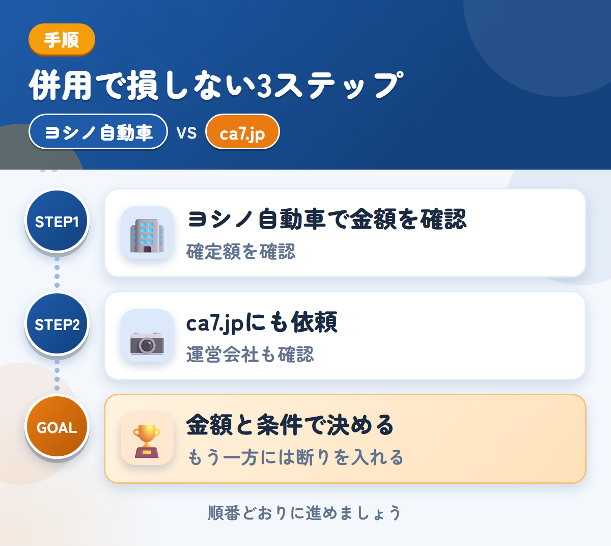 ヨシノ自動車とca7.jpを併用する3ステップ。概算は実車確認後に変わるため、確定額を聞きましょう、運営会社と入金の条件も、このときに聞きましょう、金額と条件で決める