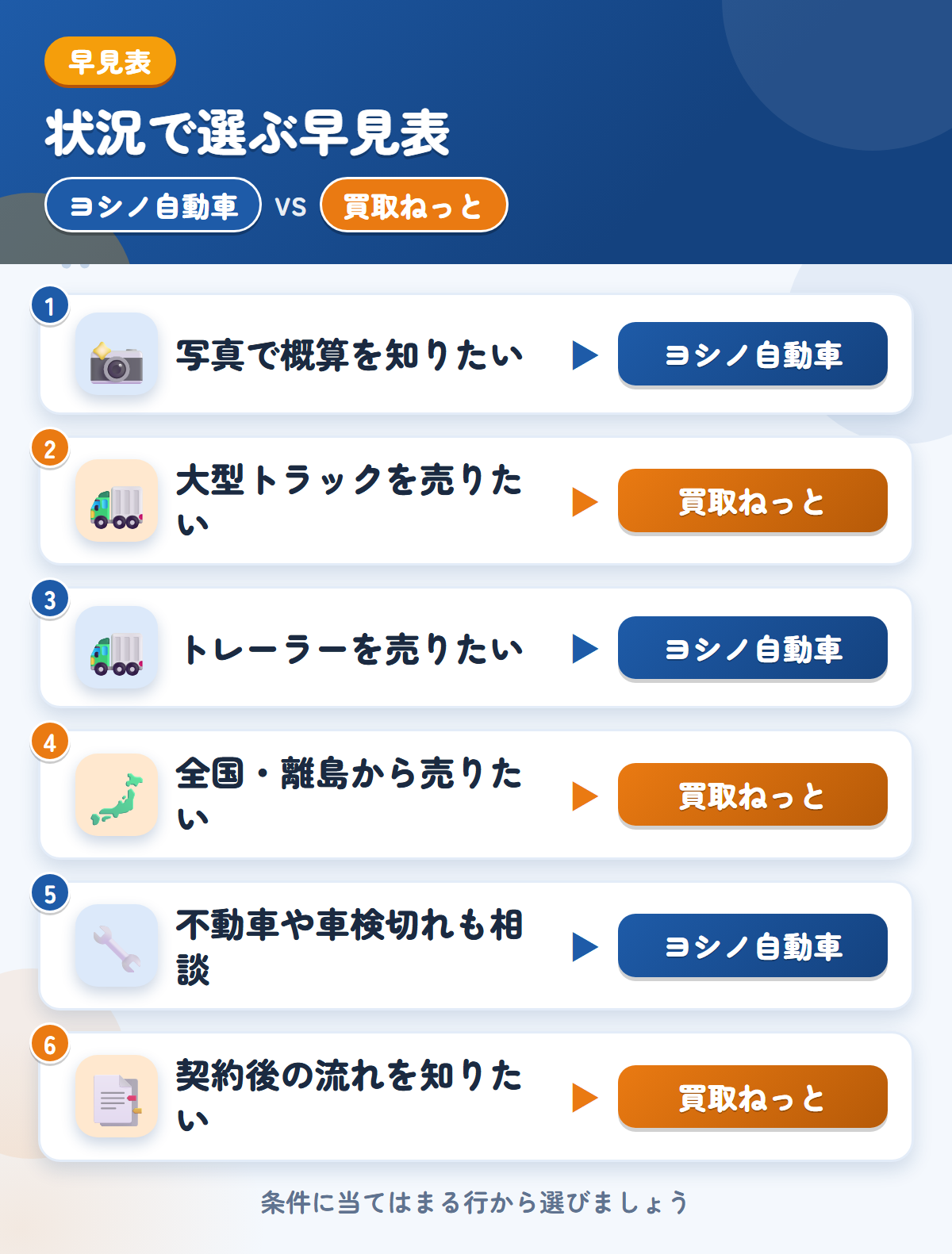 ヨシノ自動車と買取ねっとの選び方の早見表。写真で概算を知りたいならヨシノ自動車、大型トラックを売りたいなら買取ねっと
